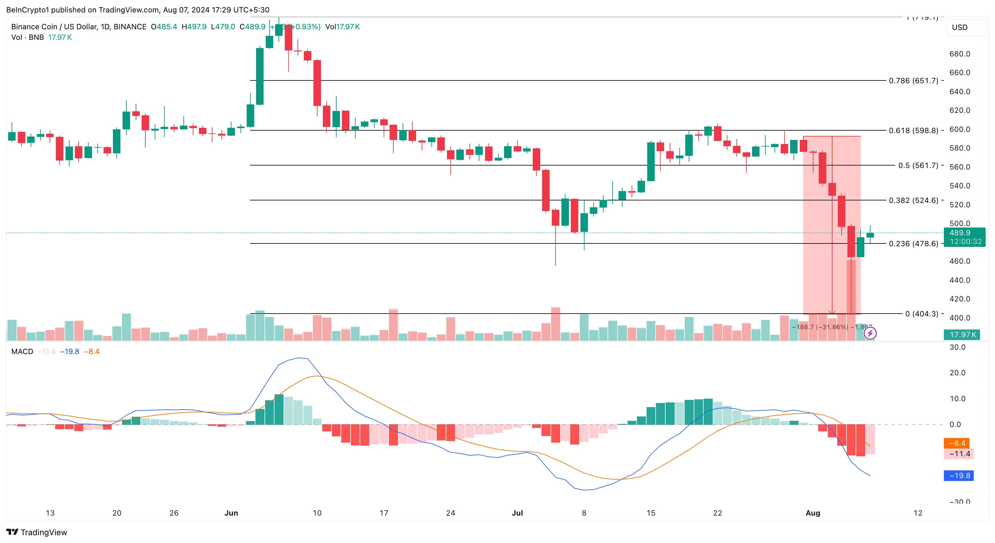 Analisi giornaliera di Binance Coin