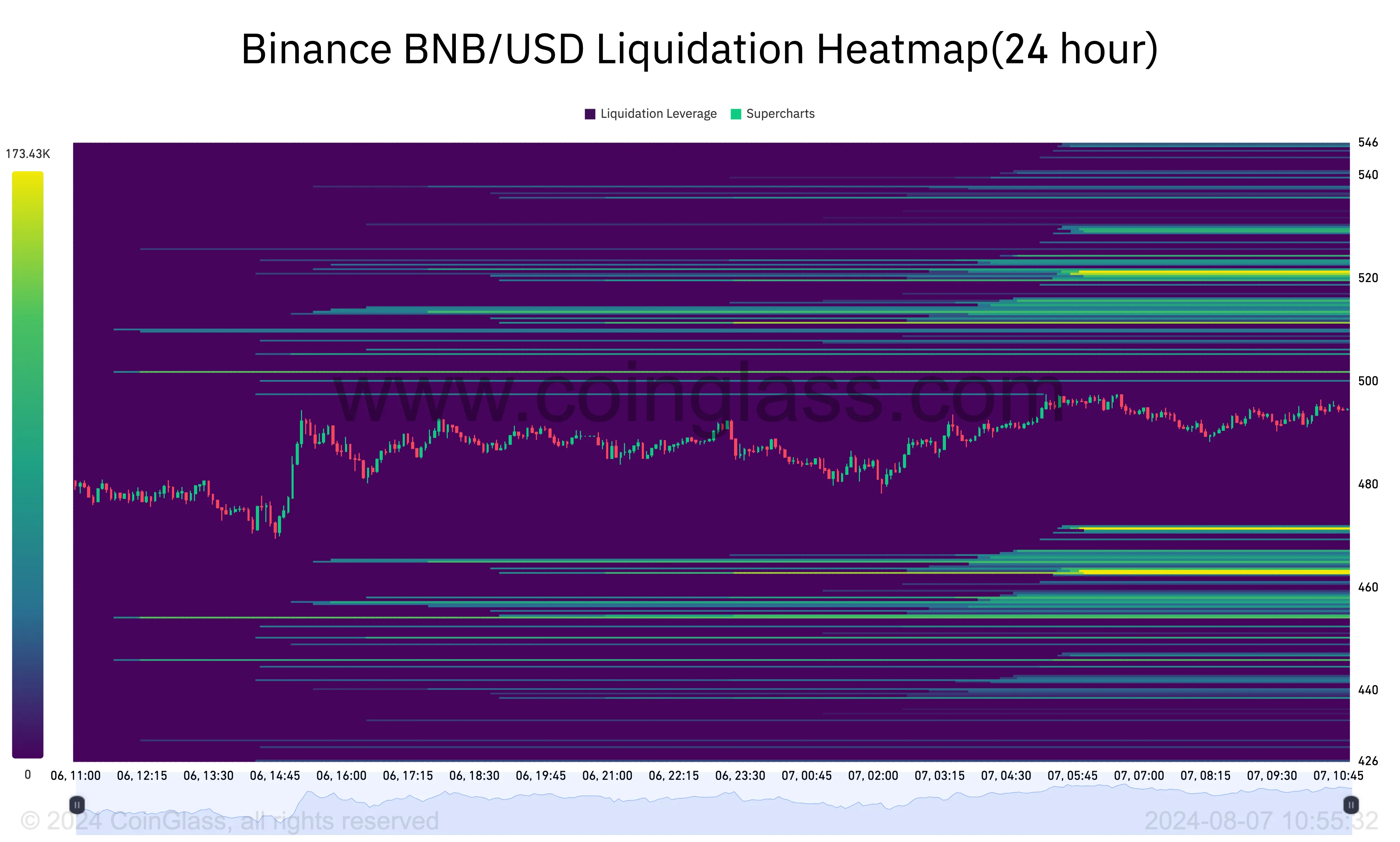 Mappa di calore della liquidazione delle monete di Binance.