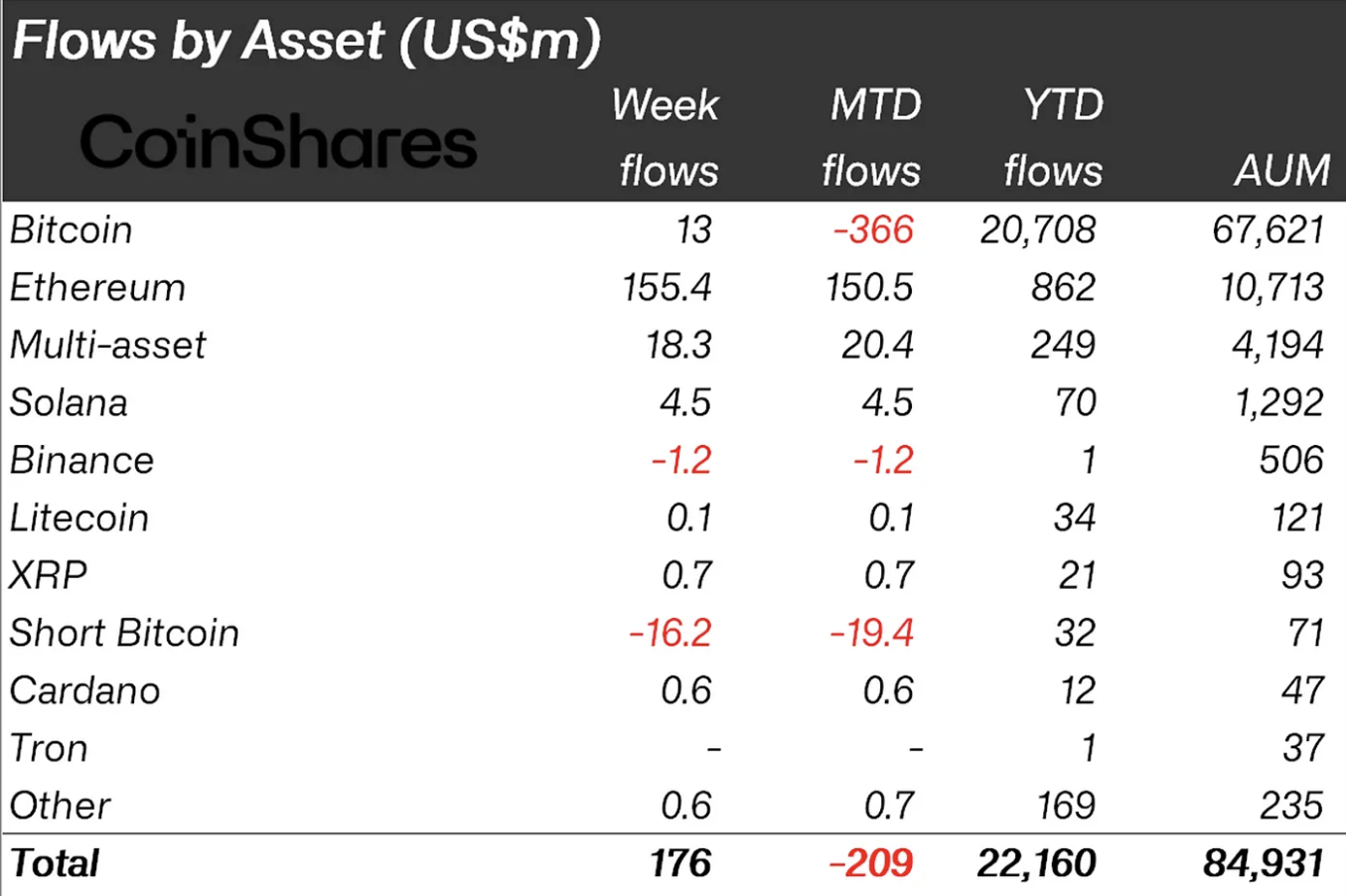 Flussi di fondi di asset digitali.