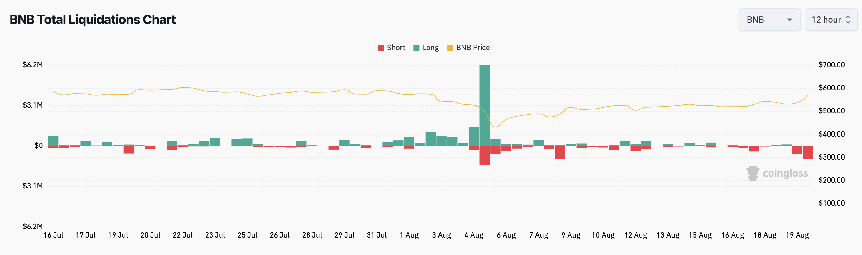 Liquidazioni della moneta Binance
