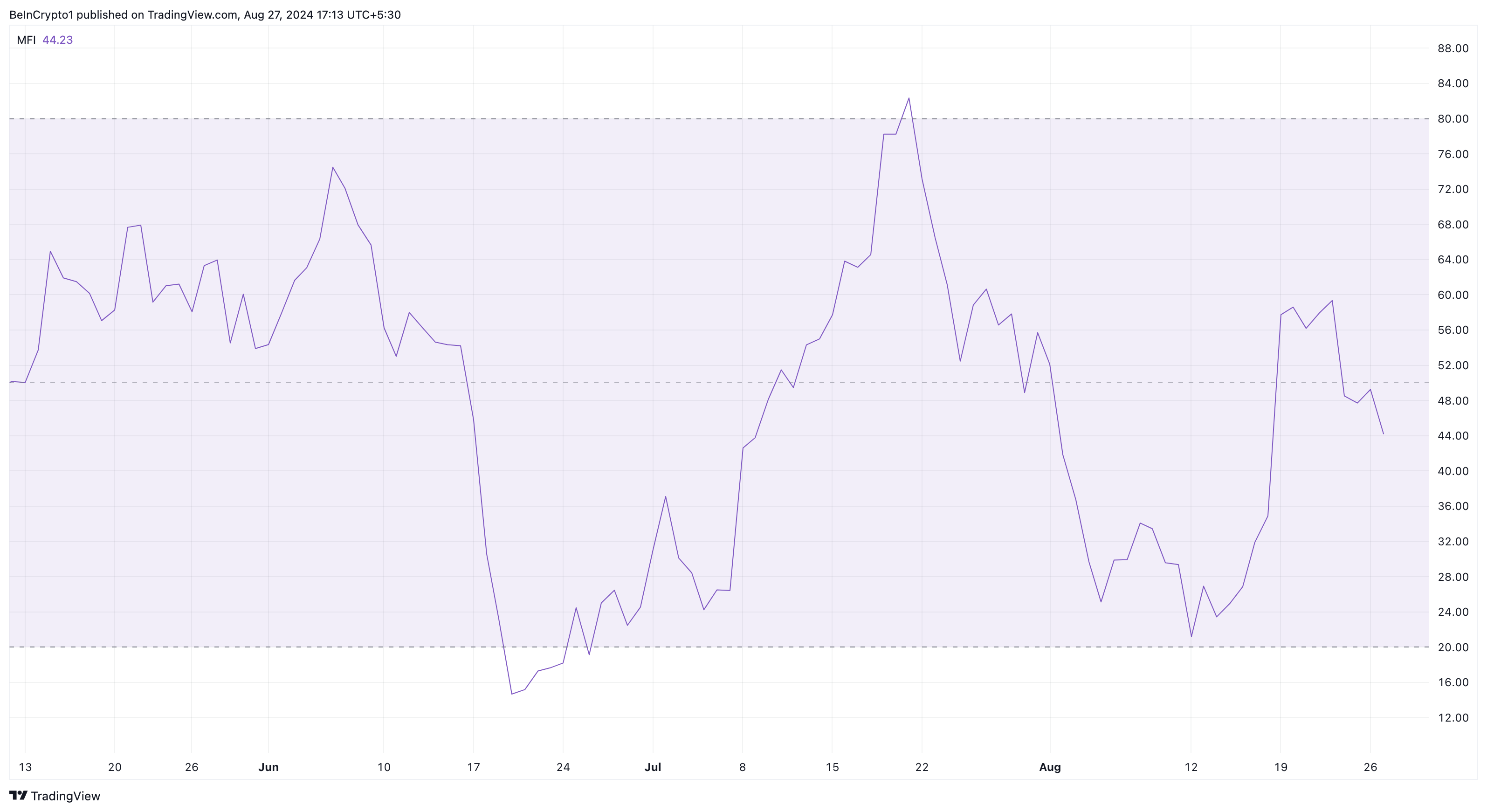 Indice del flusso di denaro di Binance Coin.