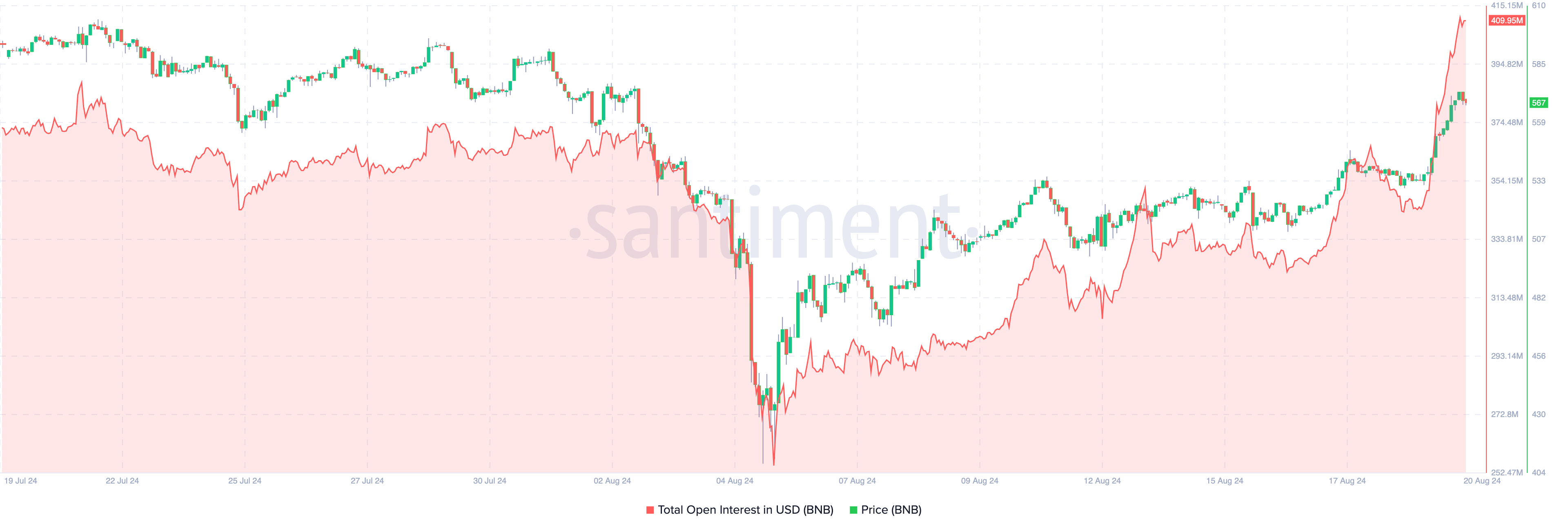 Open Interest di Binance Coin.