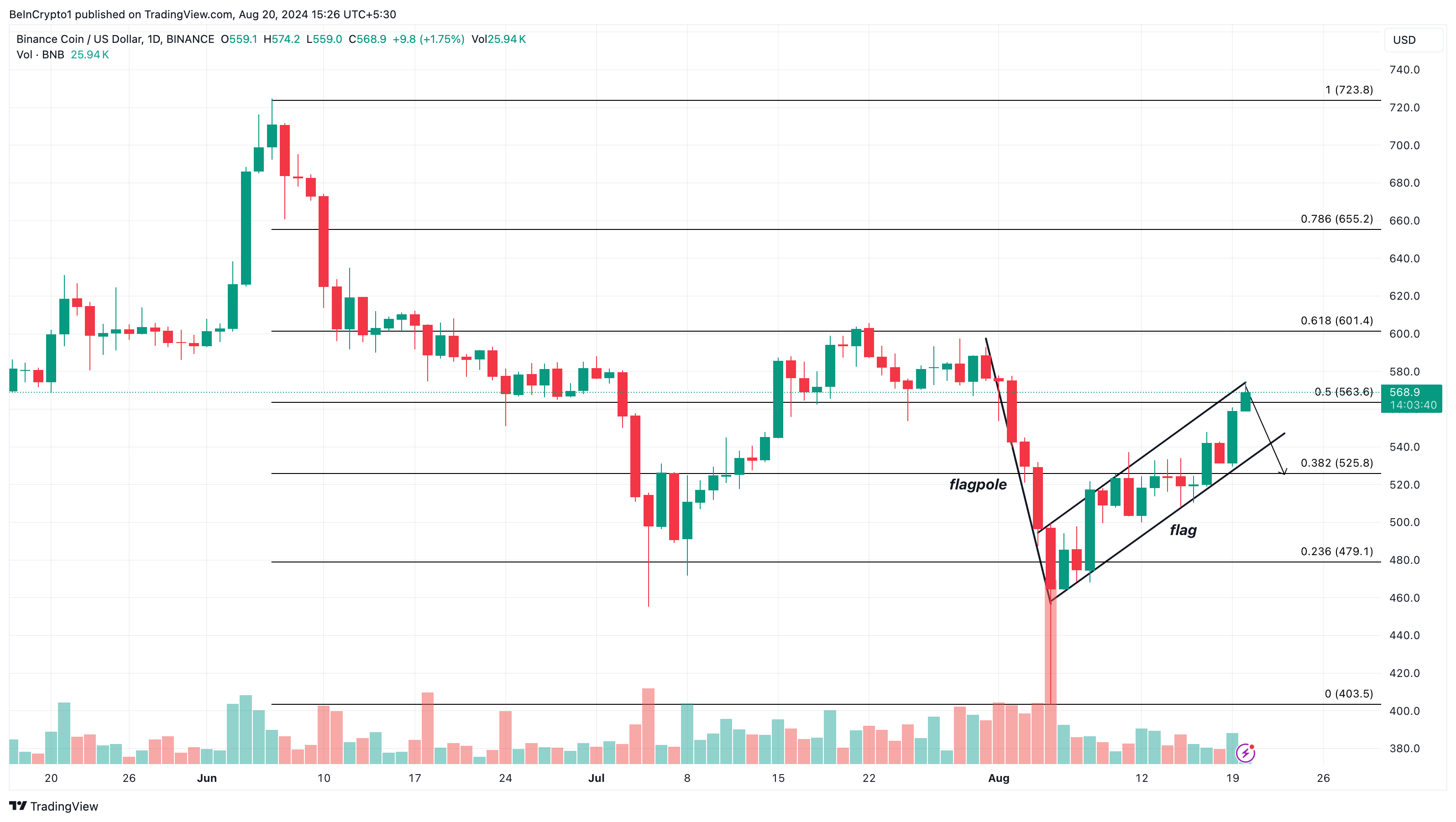 Analisi giornaliera di Binance Coin.
