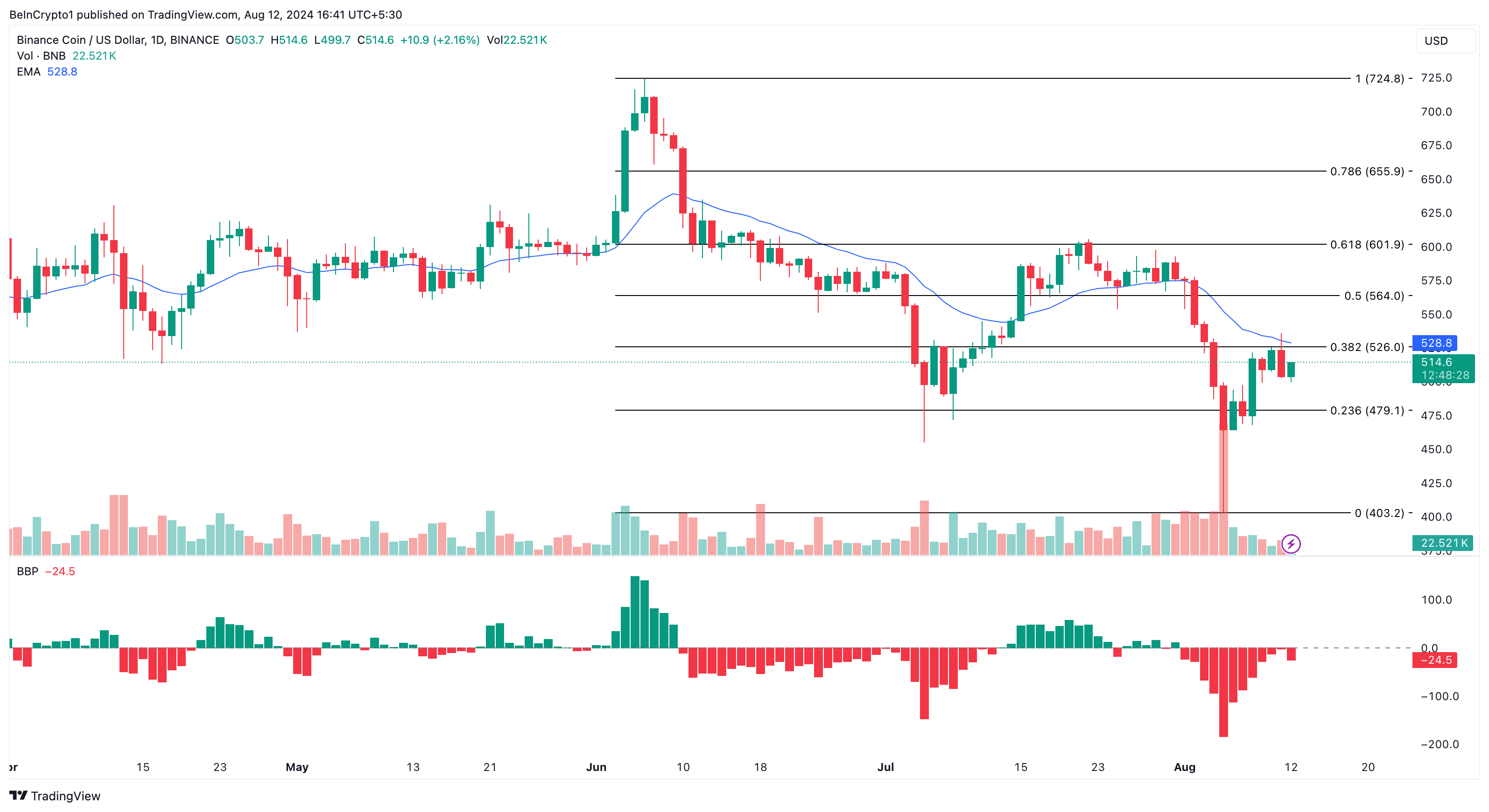 Analisi giornaliera di Binance Coin.