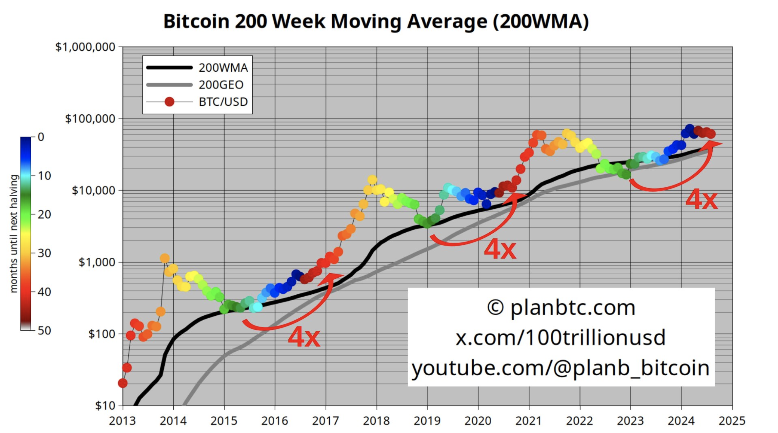Media mobile a 200 settimane del Bitcoin