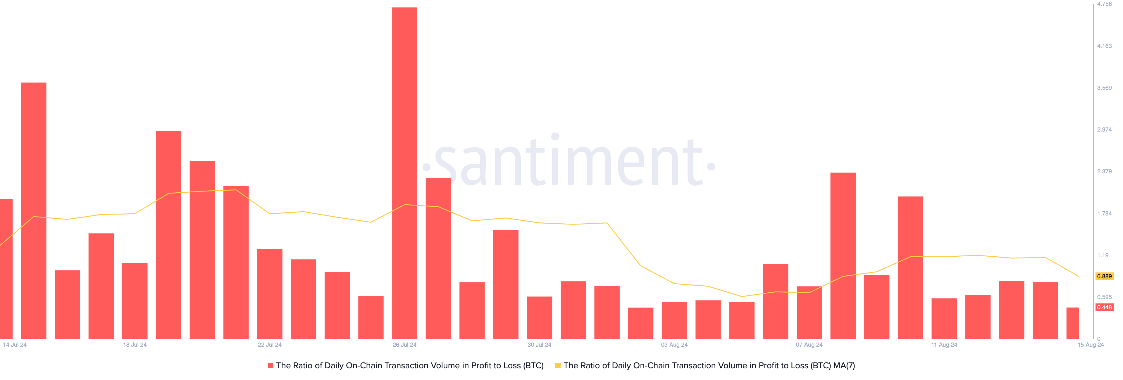 Bitcoin Rapporto tra il volume delle transazioni giornaliere sul blockchain in profitto e in perdita