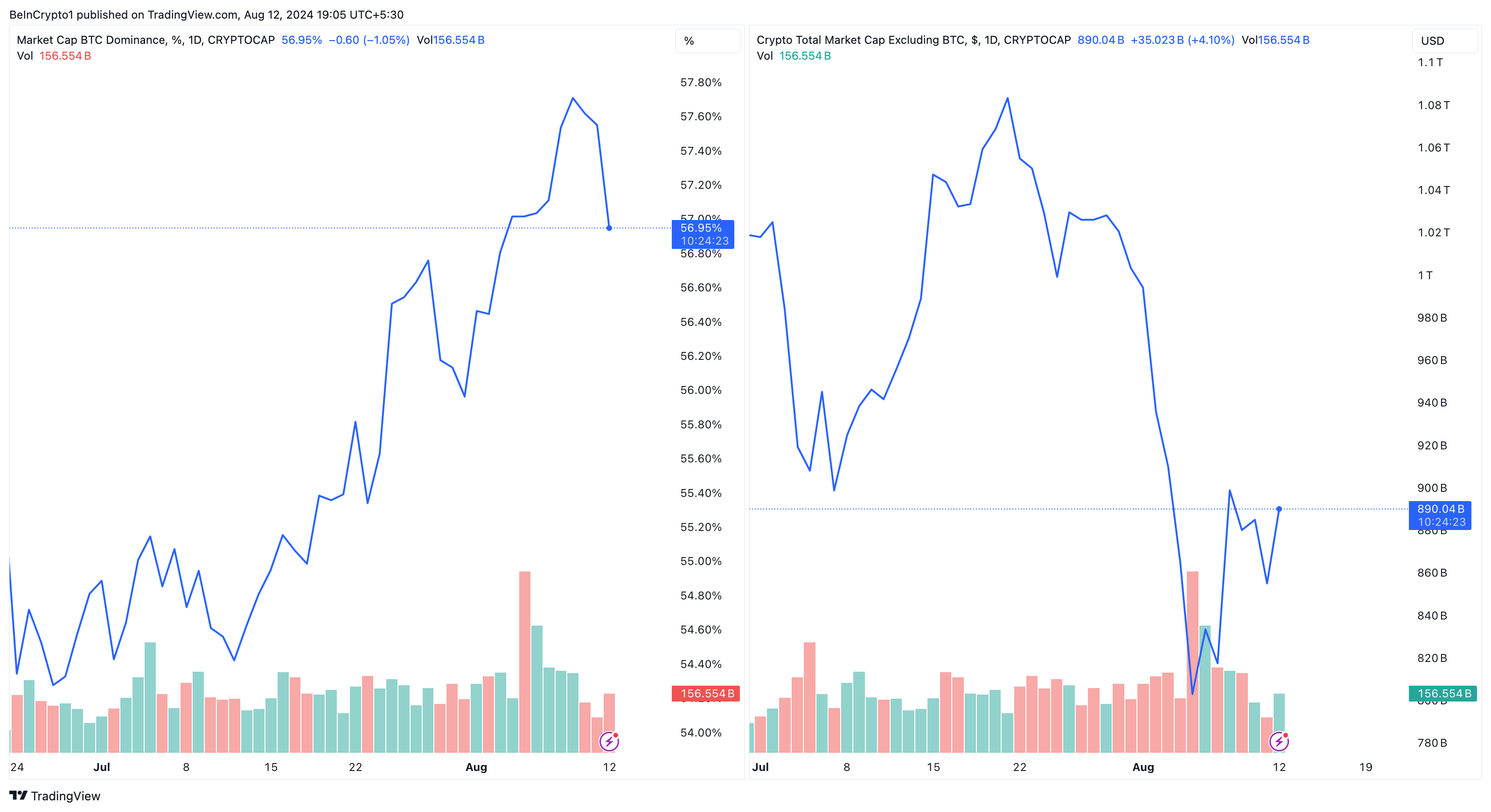 Dominanza del Bitcoin rispetto alla capitalizzazione di mercato delle altcoins