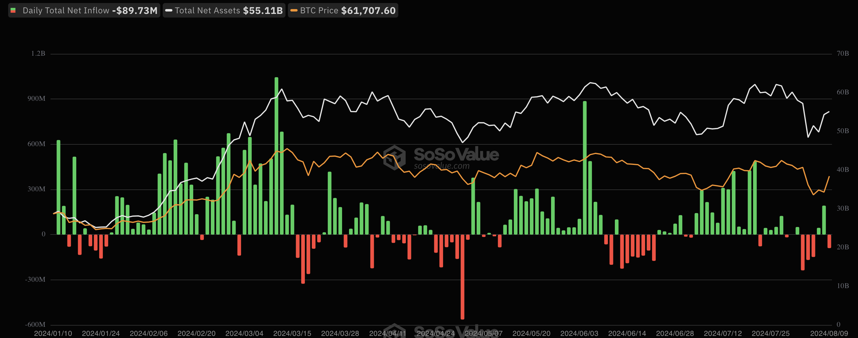 Flusso netto dell'ETF Bitcoin spot.