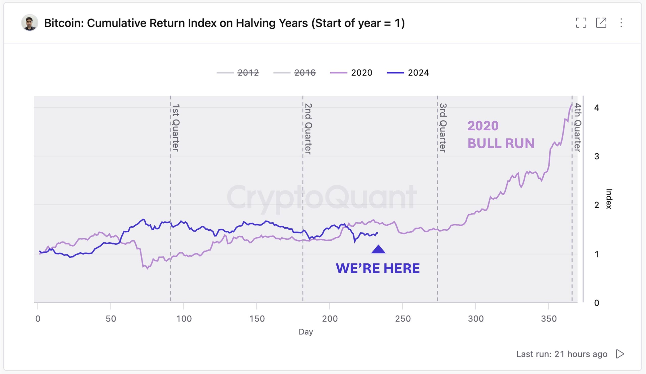 Rendimento cumulativo del Bitcoin negli anni di dimezzamento.