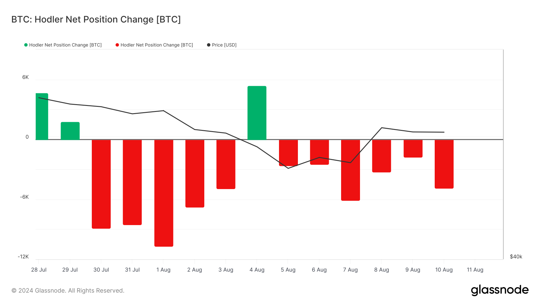 Variazione della posizione netta dei detentori di Bitcoin