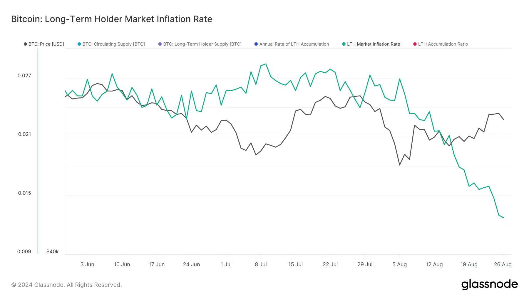 Inflazione del mercato dei titoli a lungo termine del Bitcoin.
