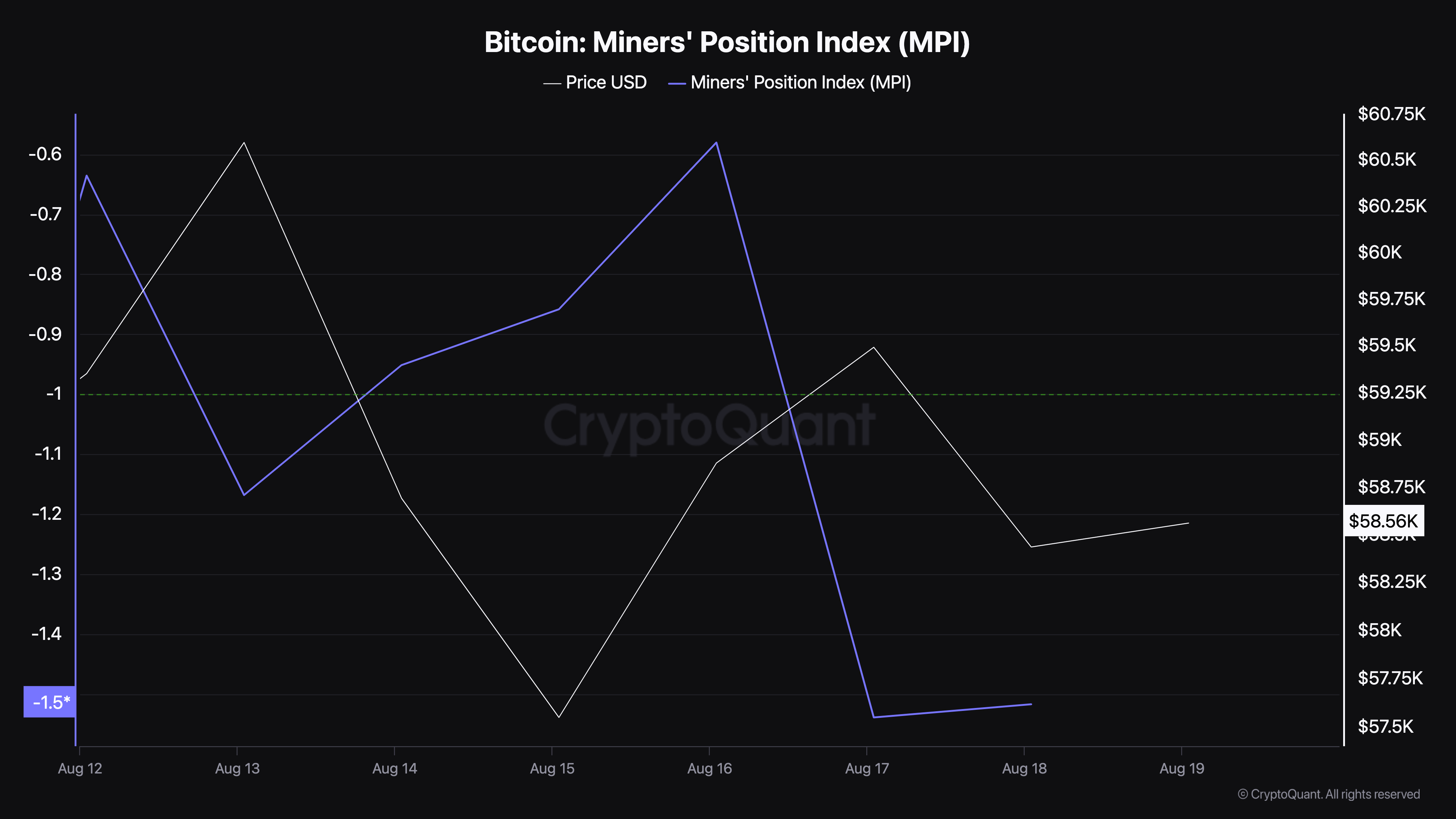 Indice di posizione dei minatori di Bitcoin.