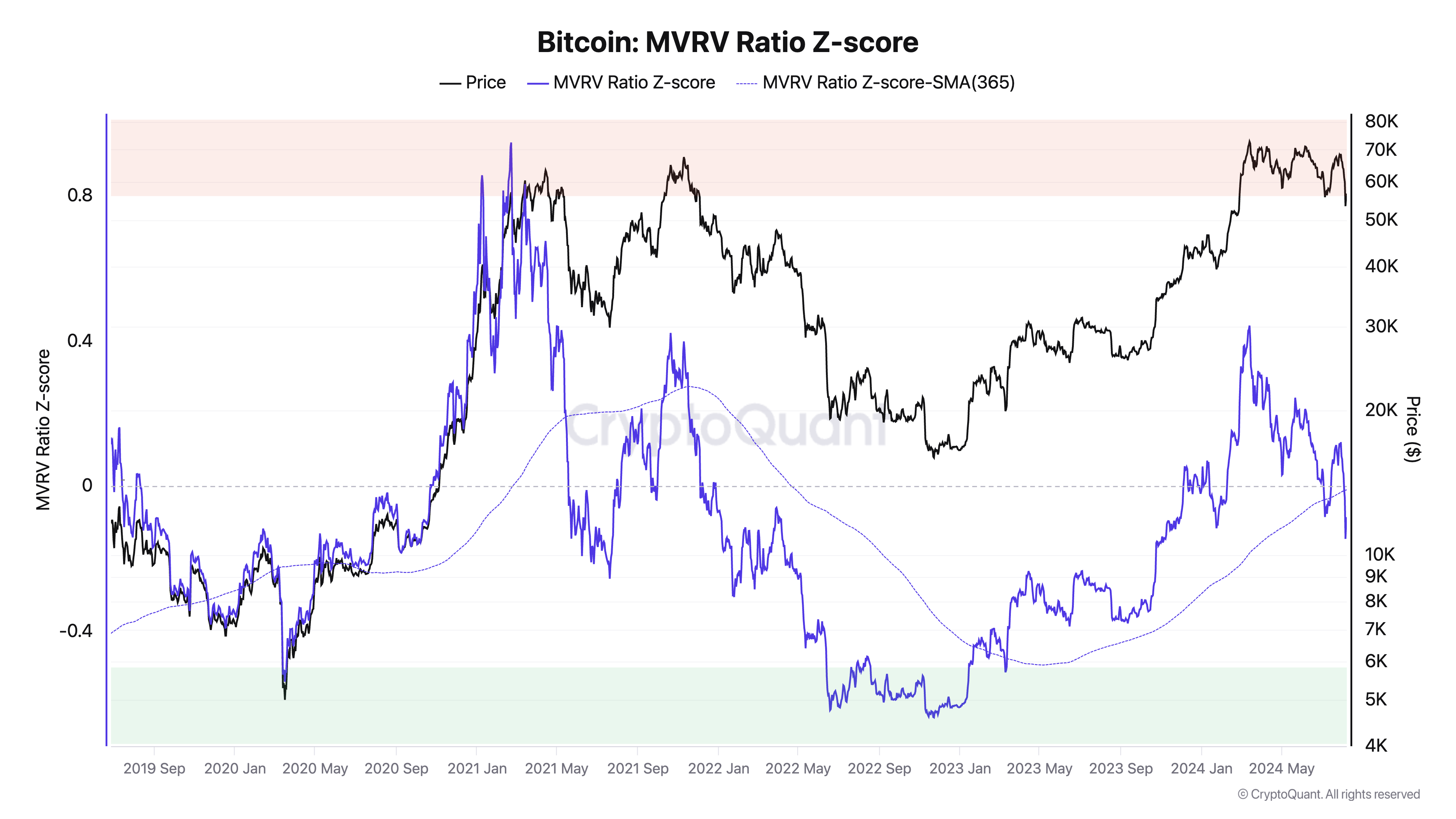 Bitcoin Rapporto MVRV Z-score