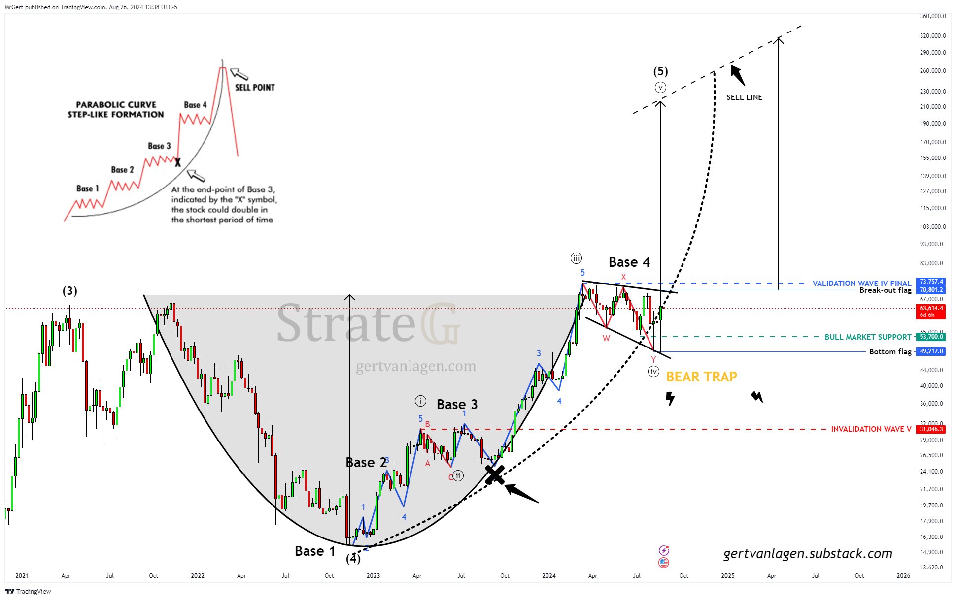 Grafico settimanale del Bitcoin.