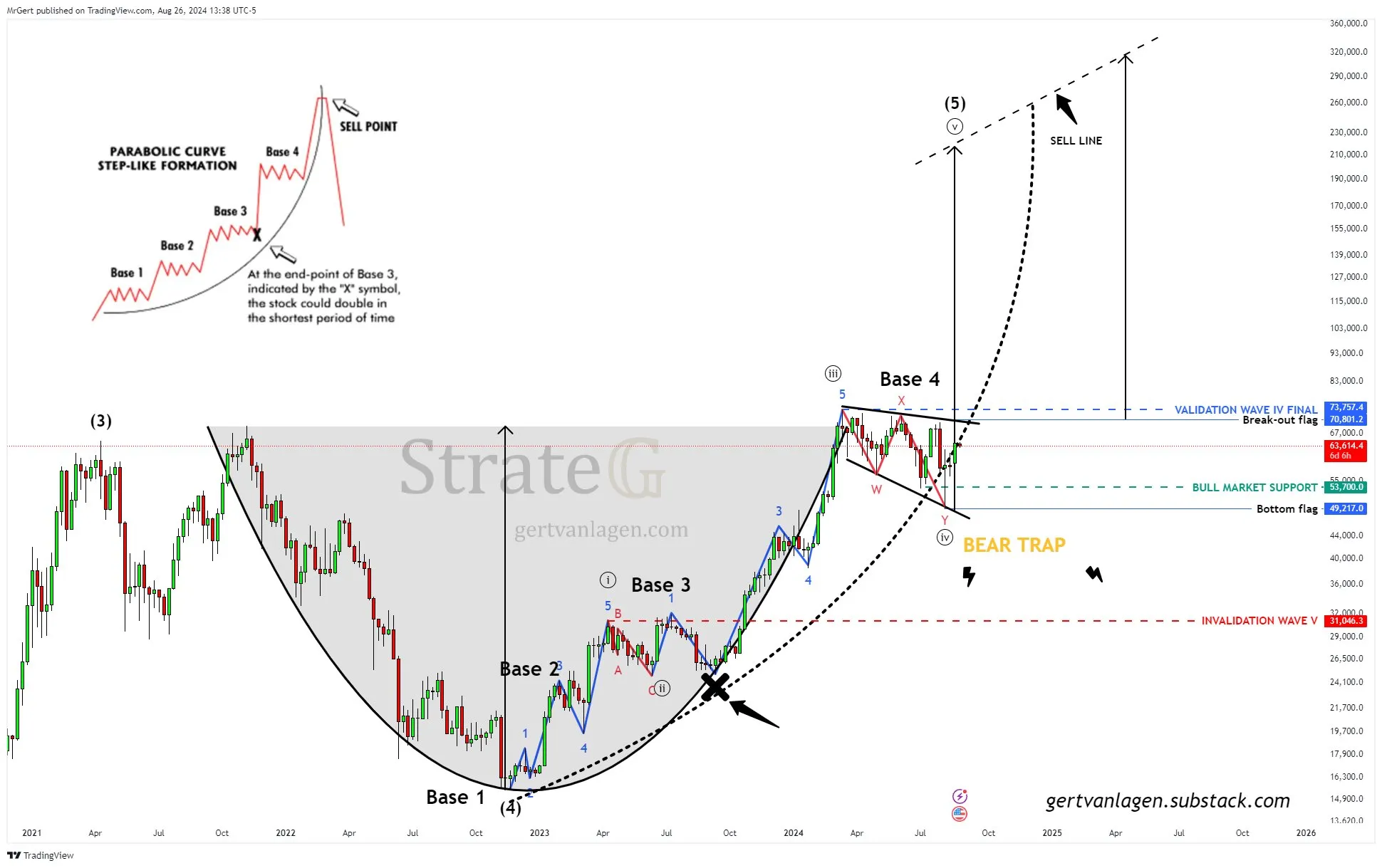 Grafico settimanale del Bitcoin.