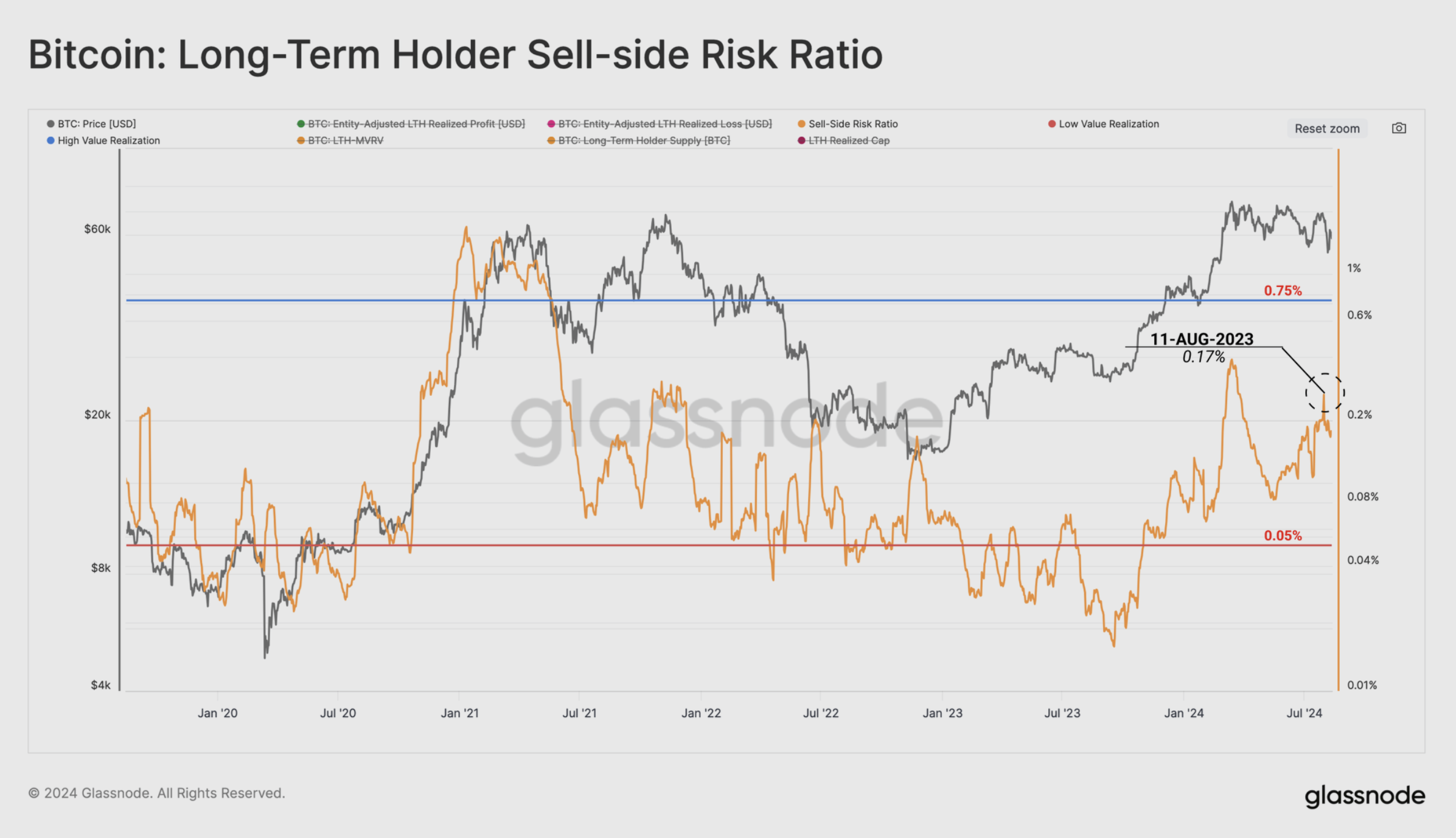 Rapporto di rischio Sell-side dei detentori di Bitcoin a lungo termine.