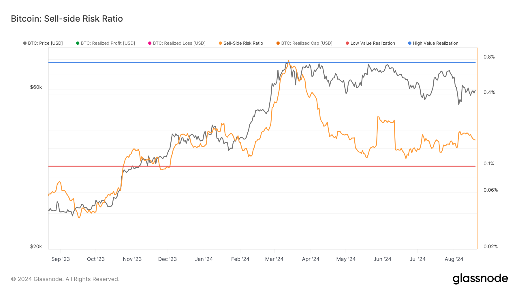 Rapporto di rischio del lato vendita del Bitcoin.