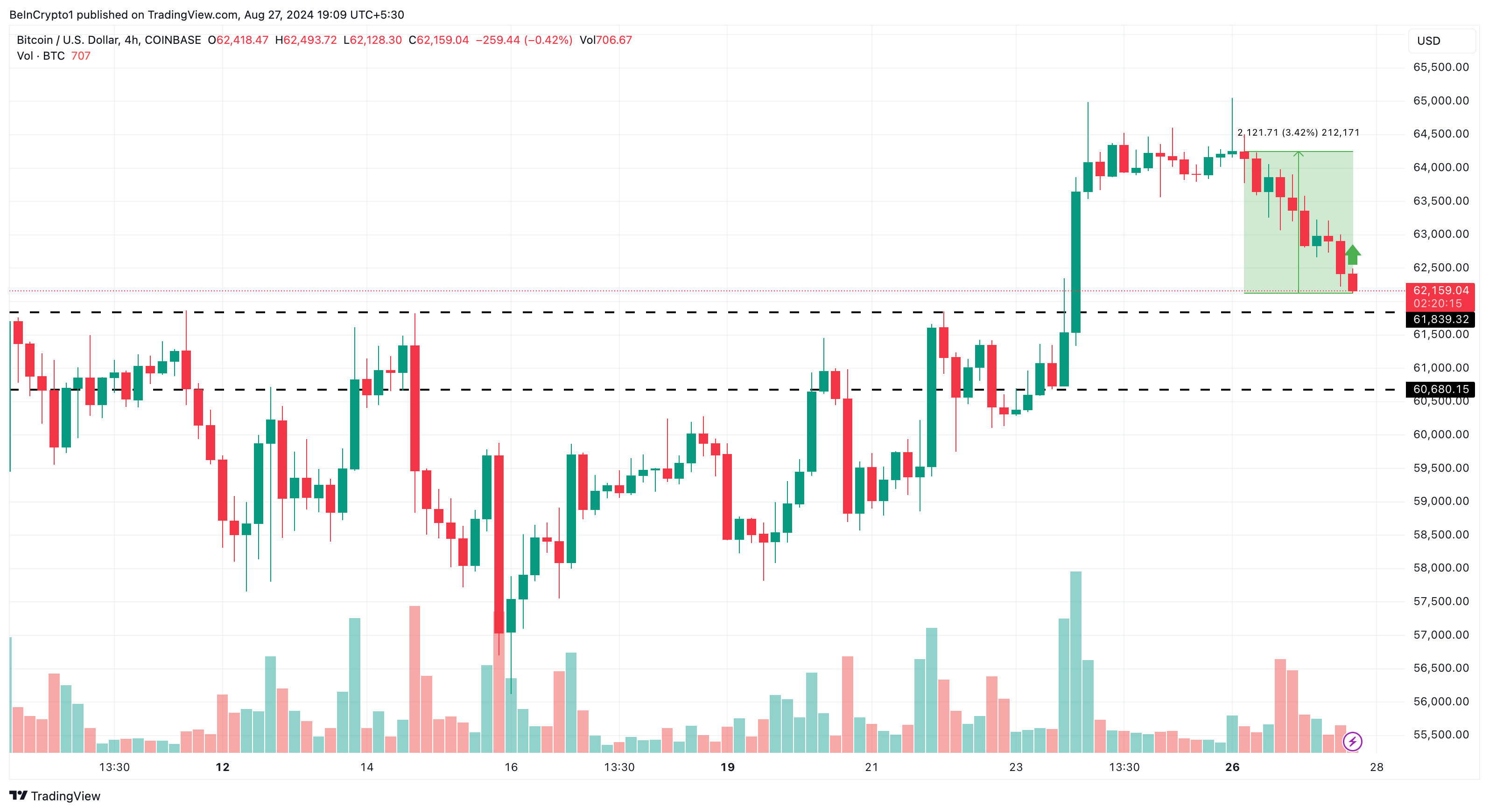 Analisi del Bitcoin a 4 ore.
