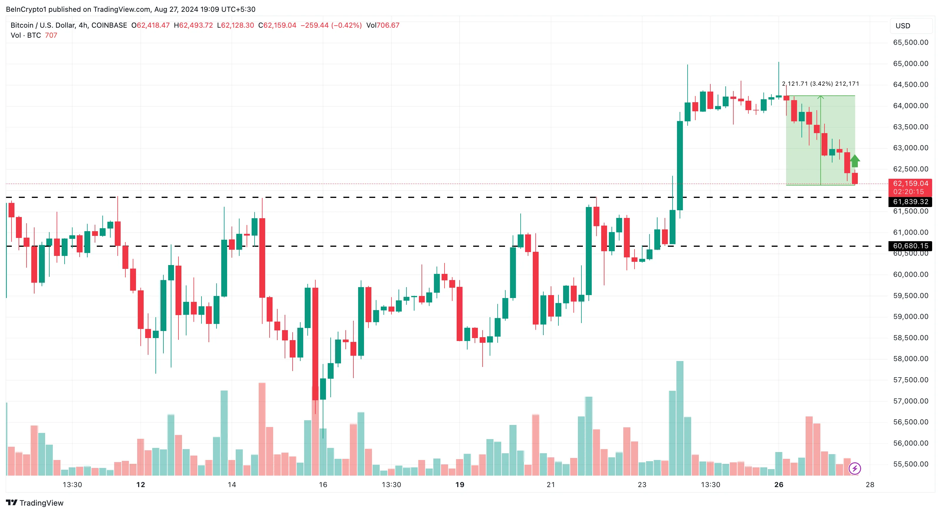 Analisi del Bitcoin a 4 ore.