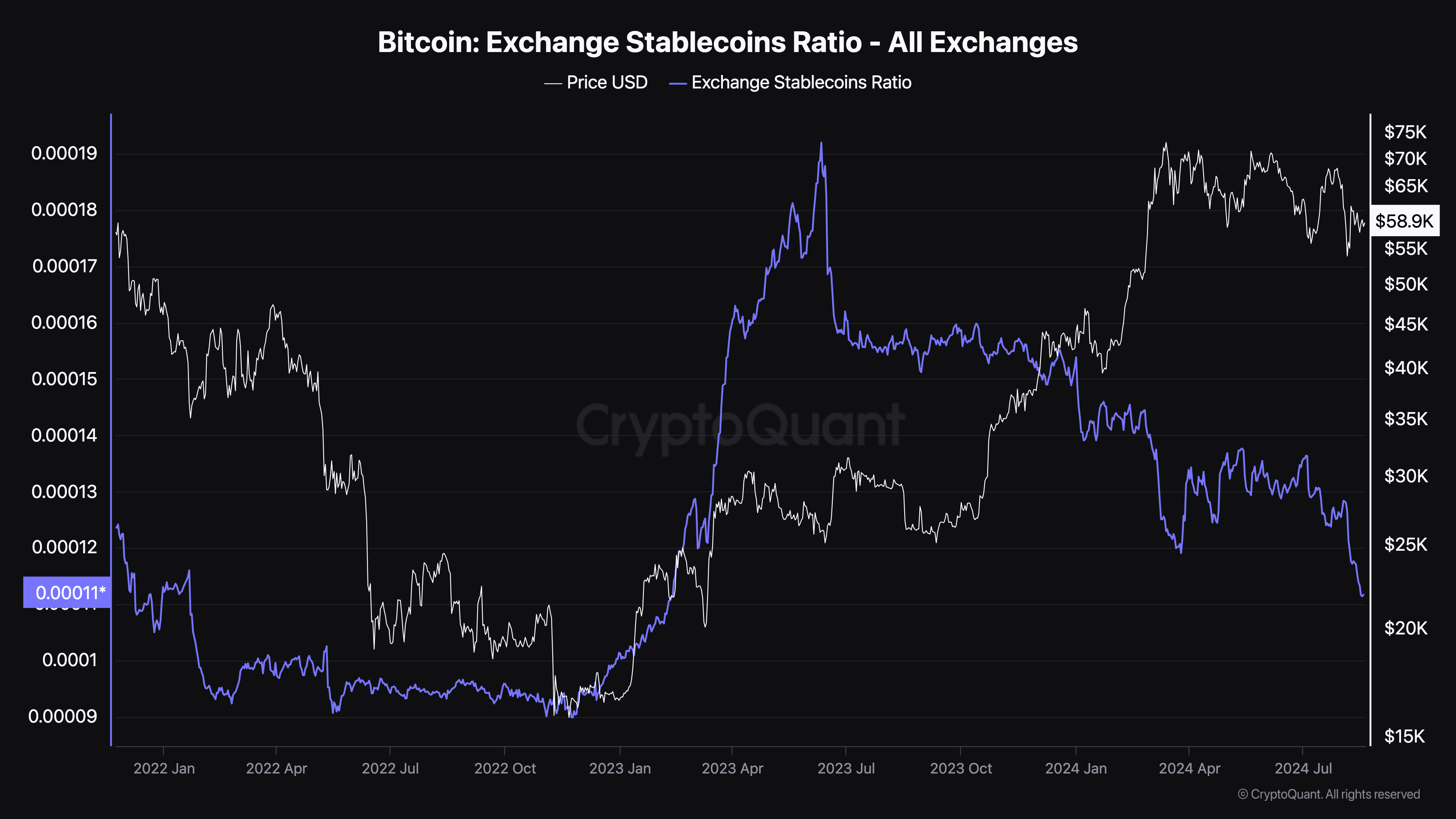 Rapporto Stablecoin del Bitcoin Exchange.