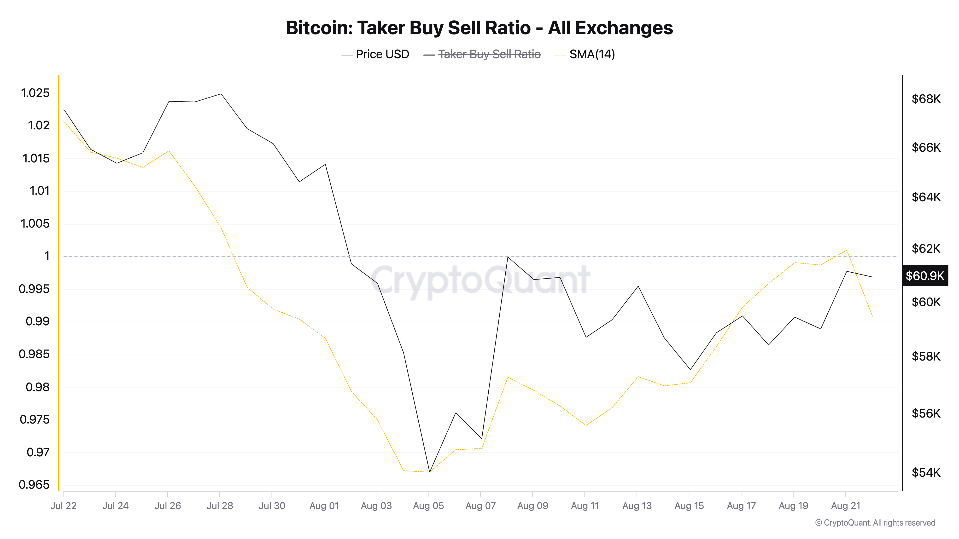 rapporto acquisti-vendite di btc
