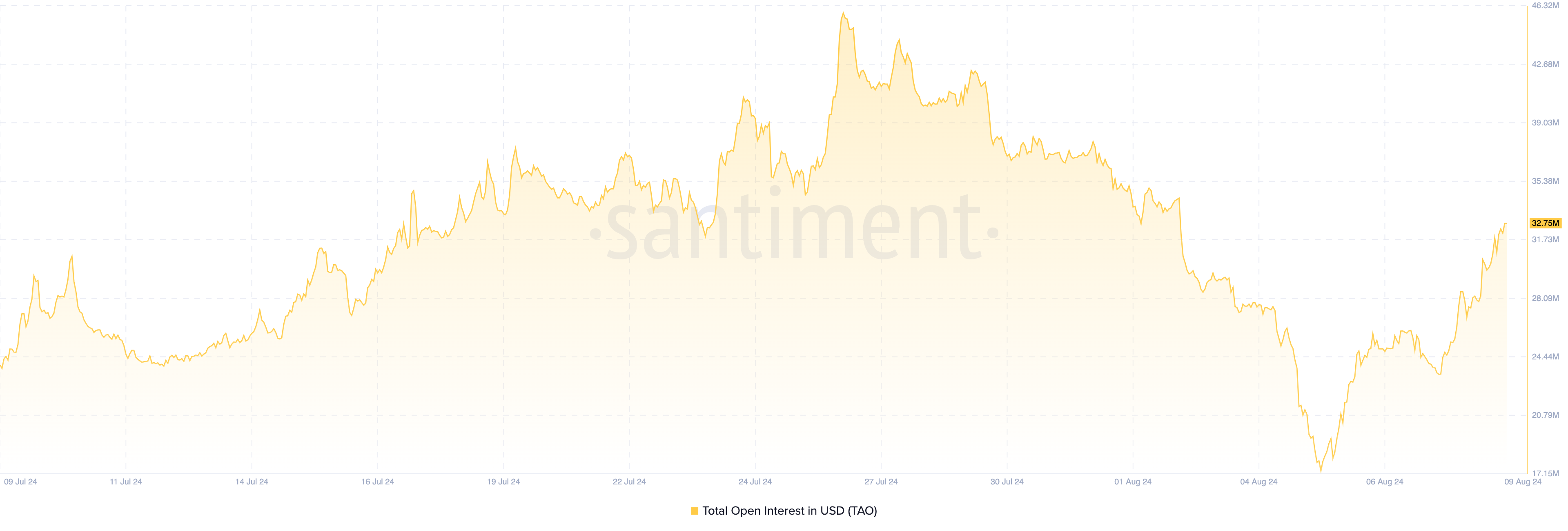 Open Interest di Bittensor.