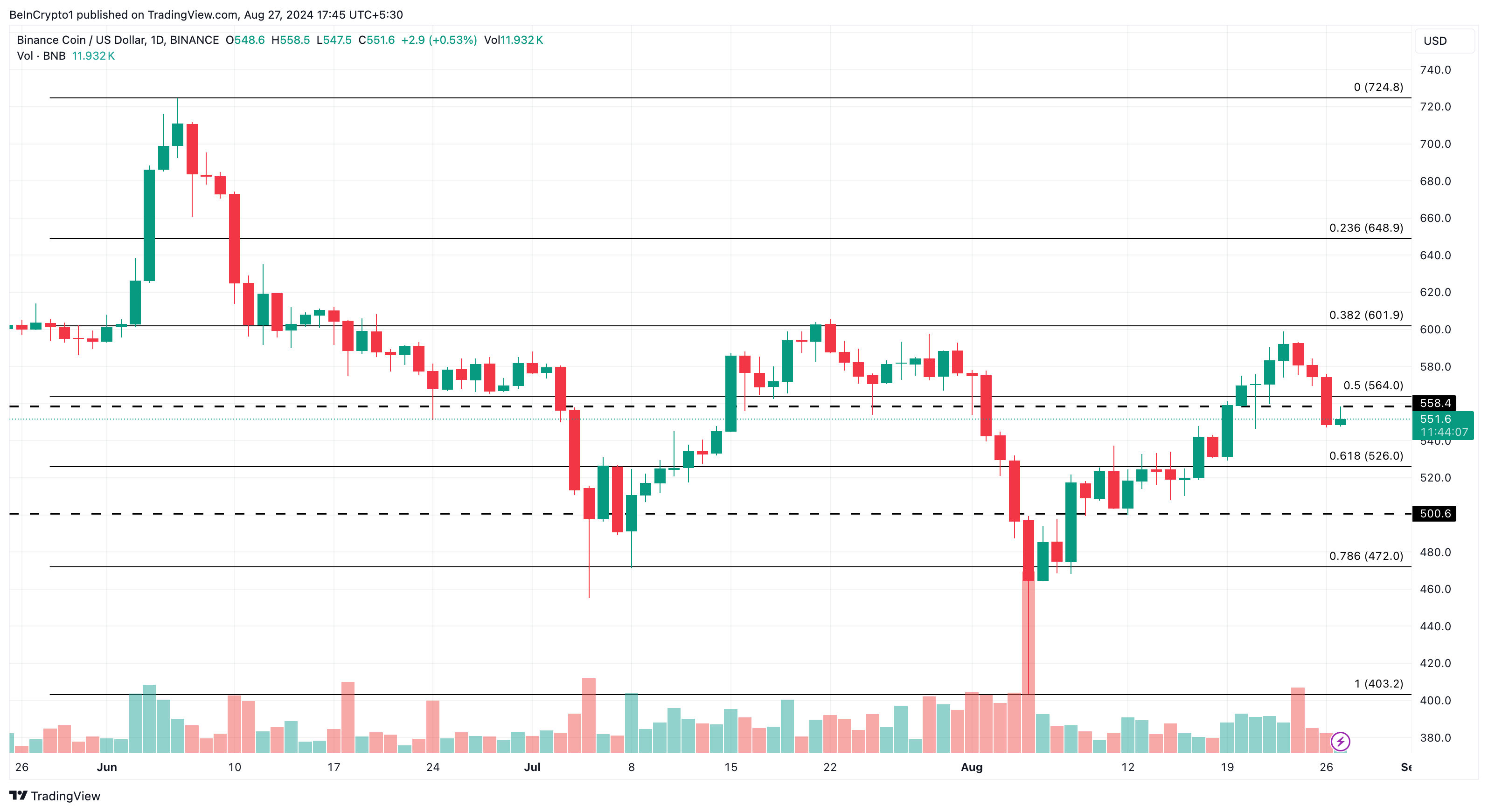 Analisi giornaliera di Binance.