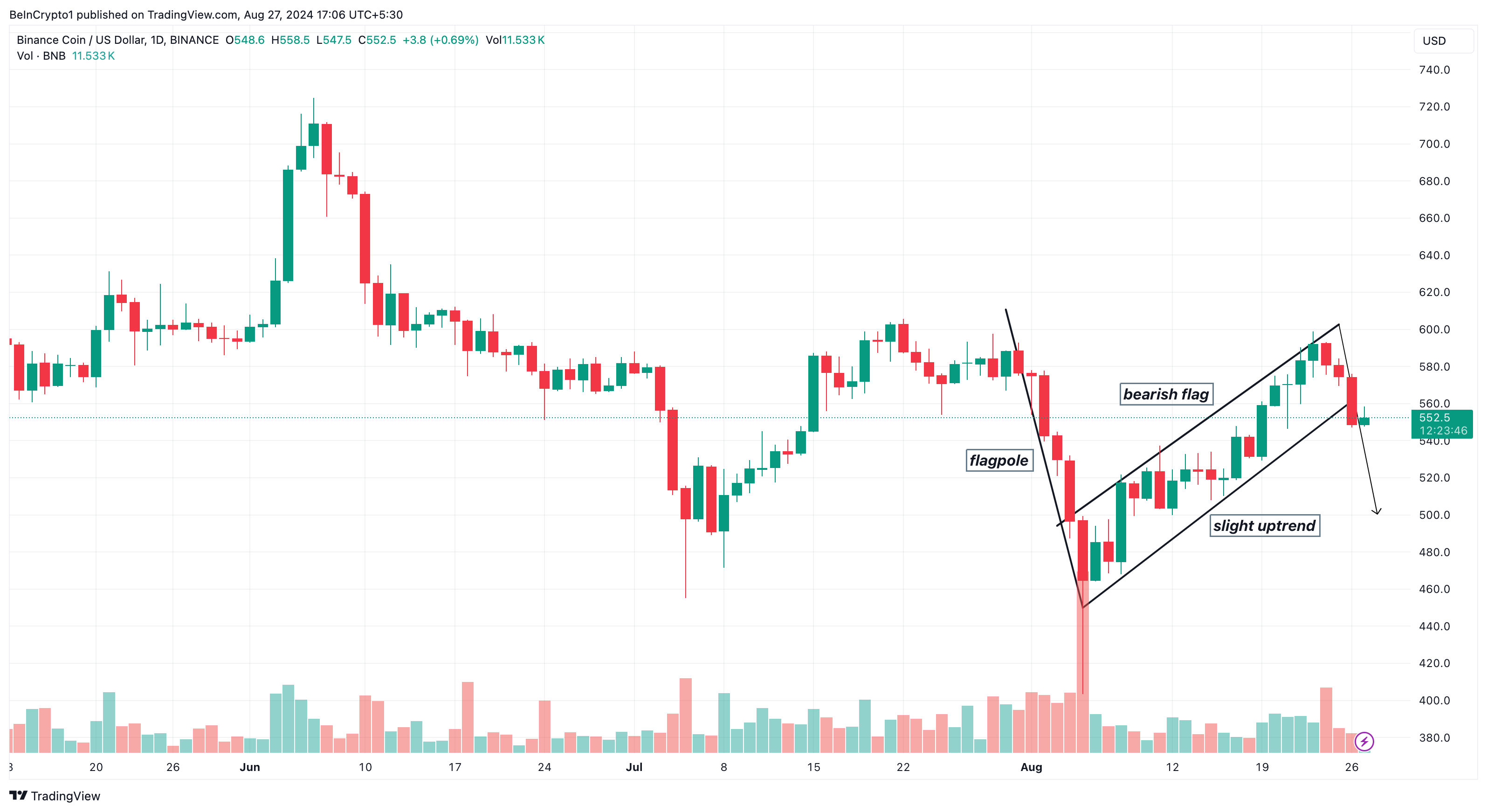 Analisi giornaliera di Binance Coin.
