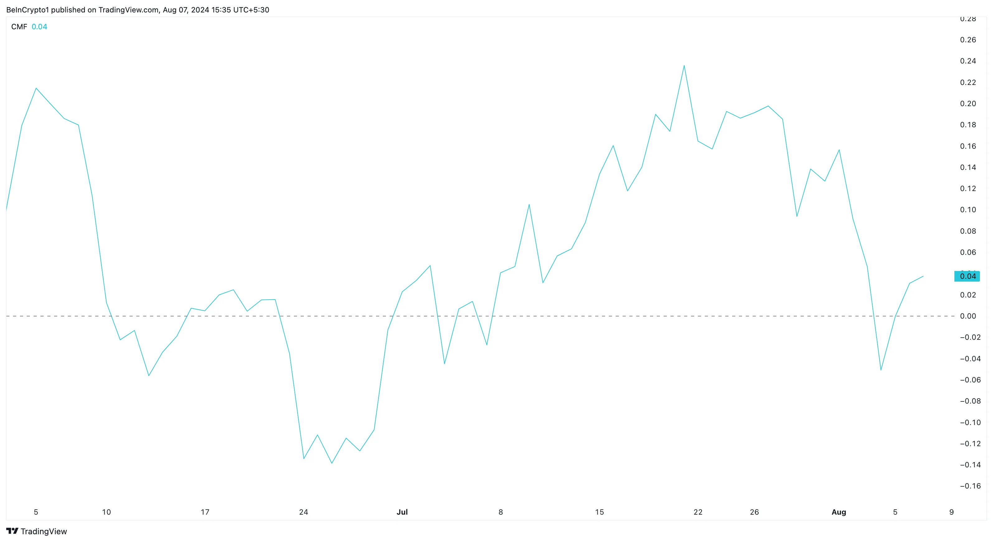 Flusso di denaro di Binance Coin Chaikin.