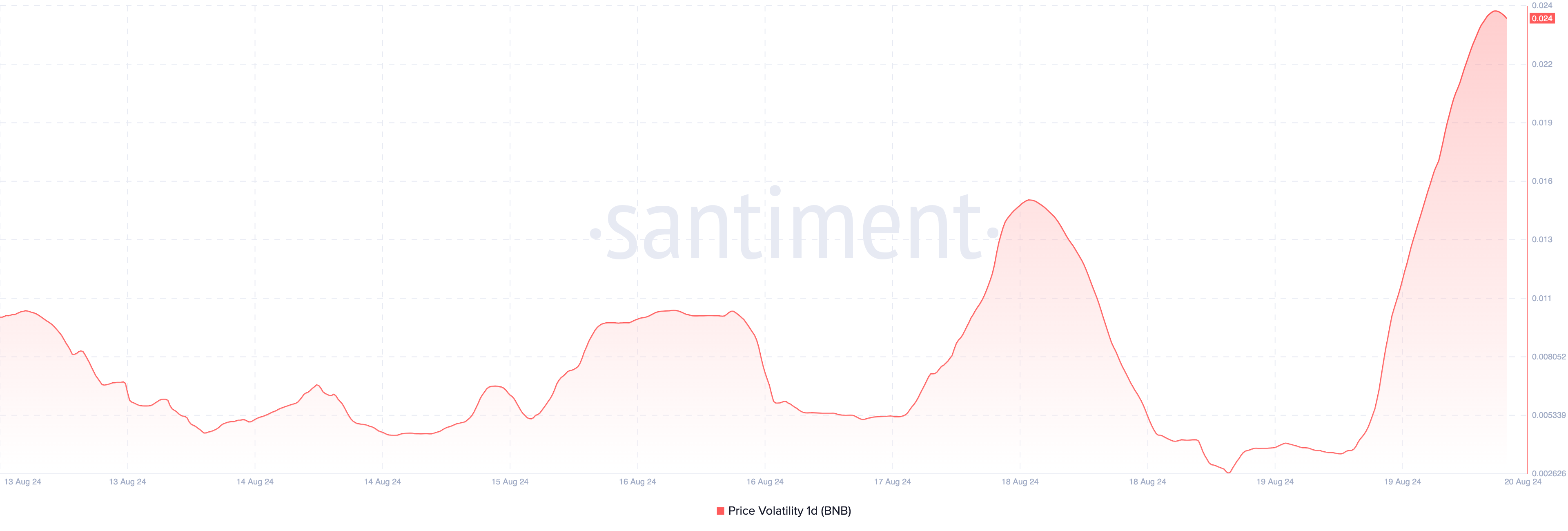 Volatilità del prezzo di Binance Coin.