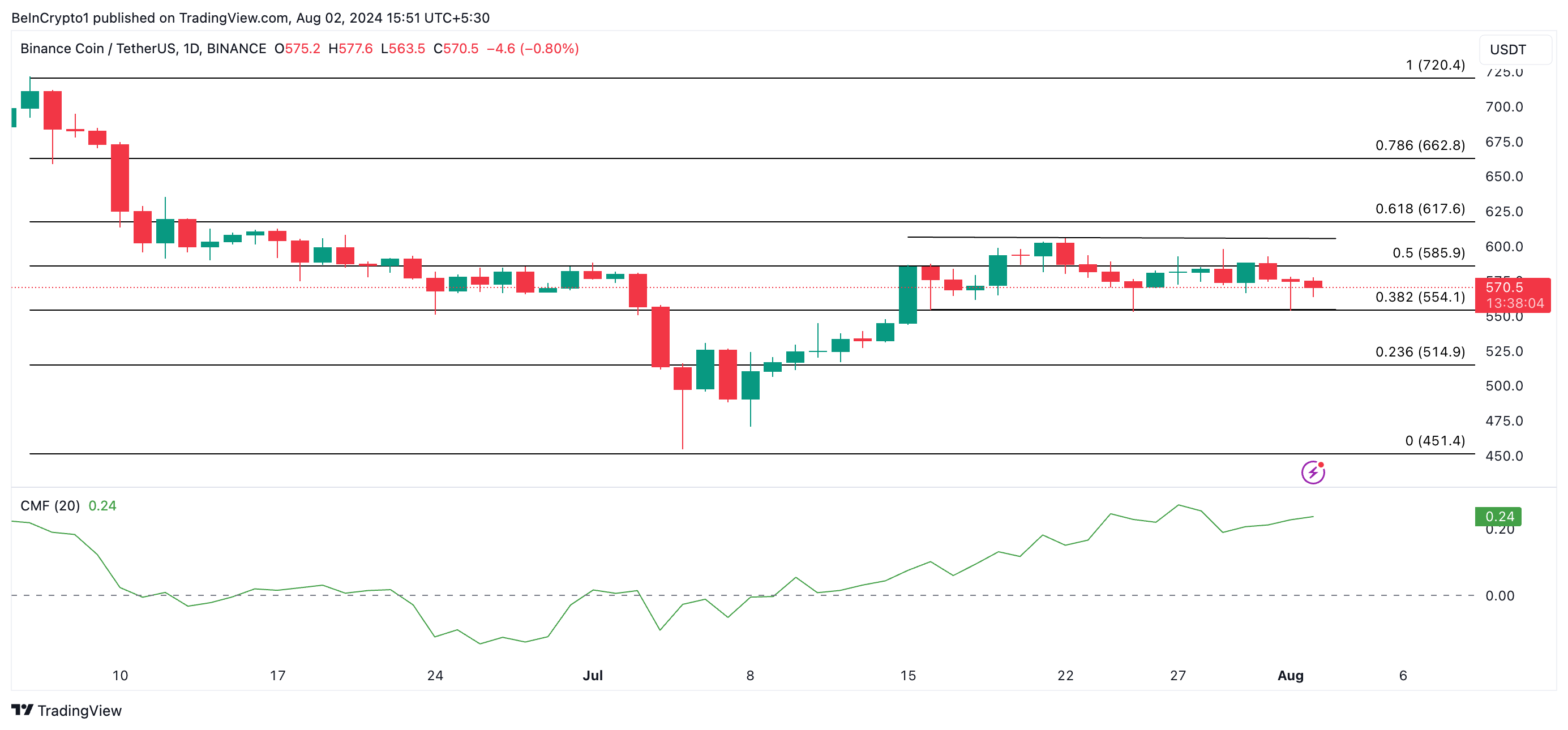 previsione prezzo bnb