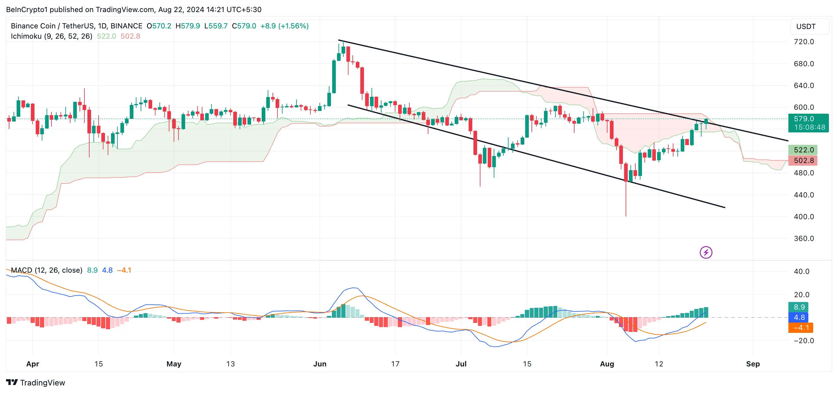 bnb ichimoku cloud e macd