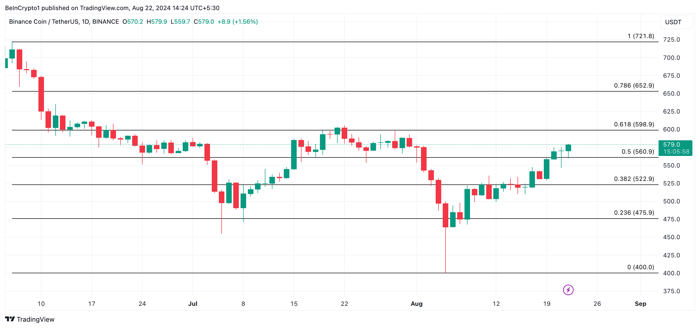 previsione prezzo bnb