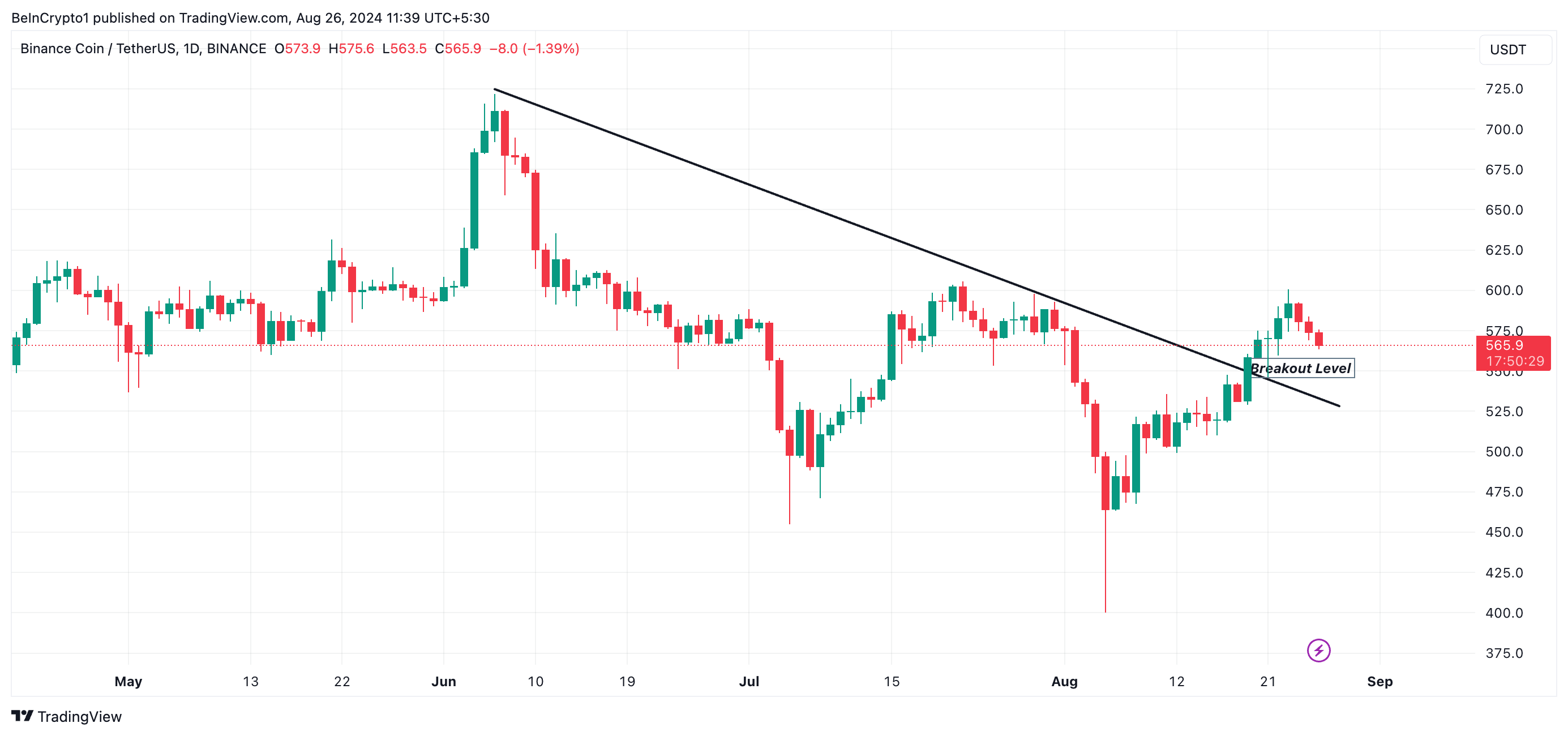 linea discendente di bnb