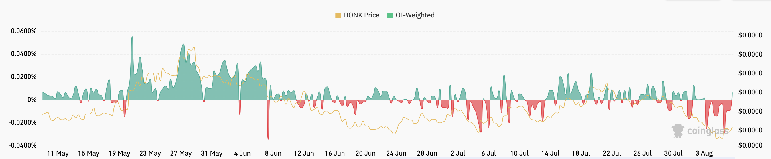 Tasso di finanziamento di Bonk
