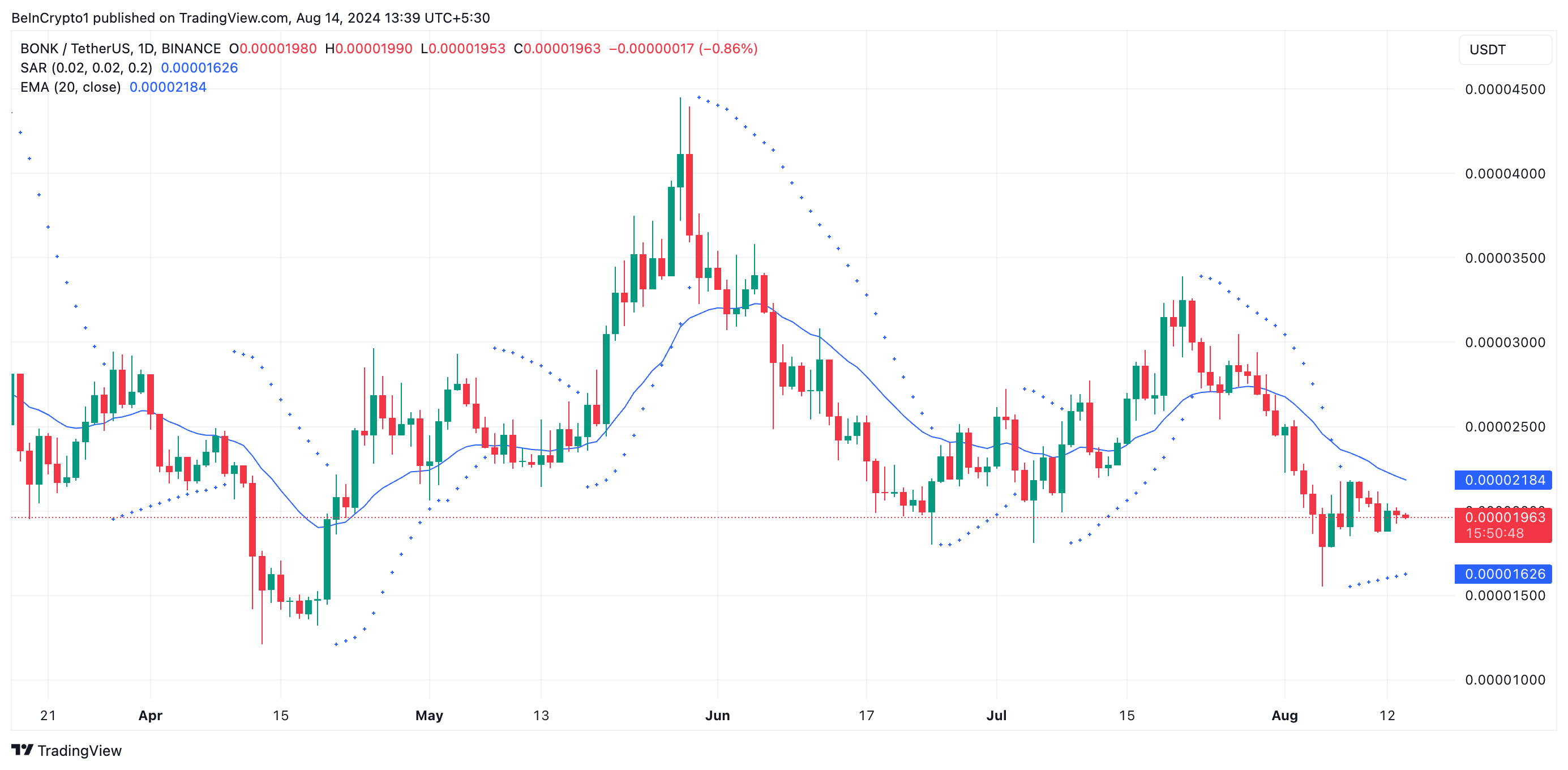 Stop e inversione parabolica di BONK.