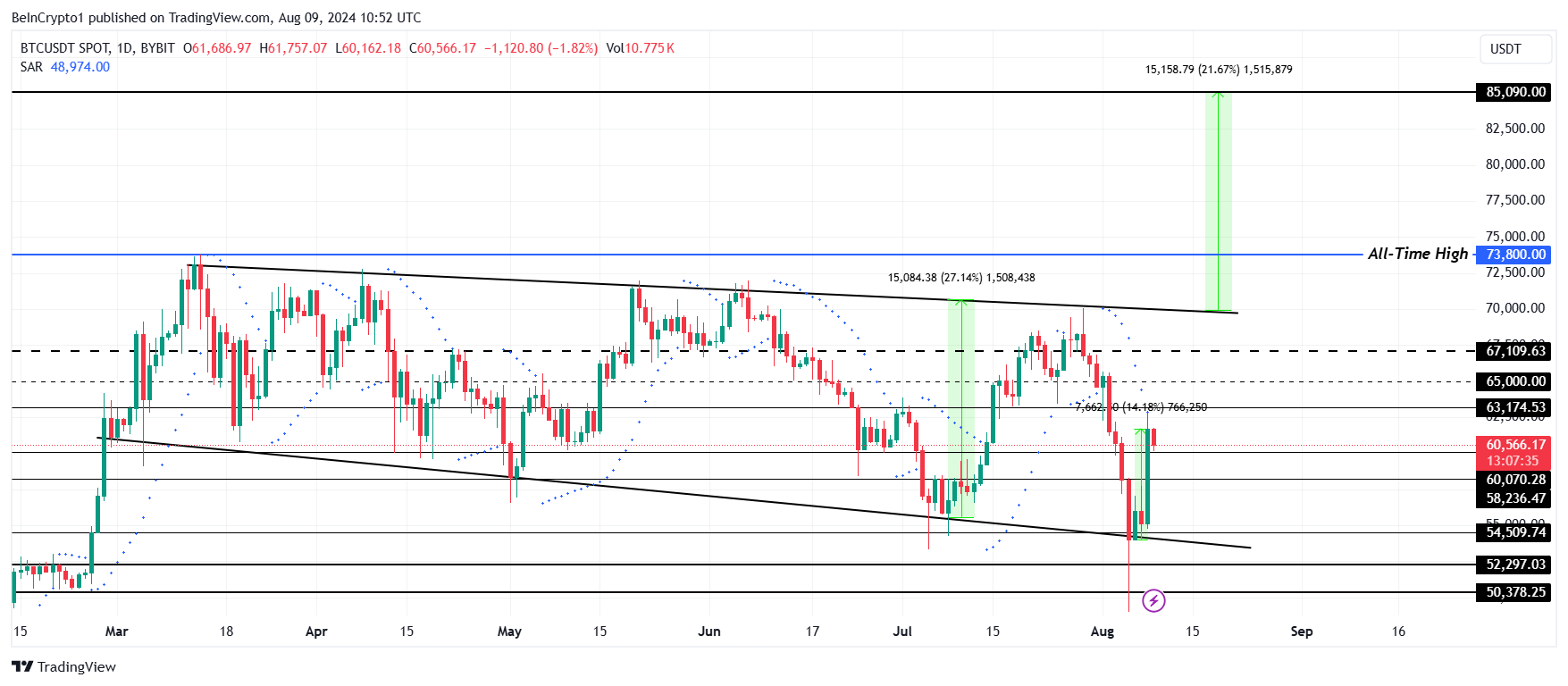 Analisi del prezzo del Bitcoin.