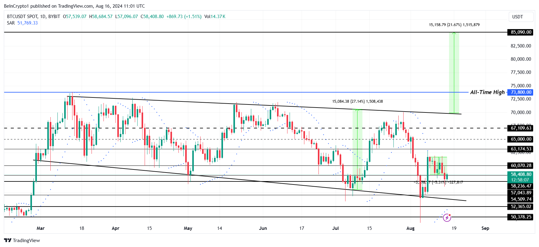 Analisi del prezzo del Bitcoin.