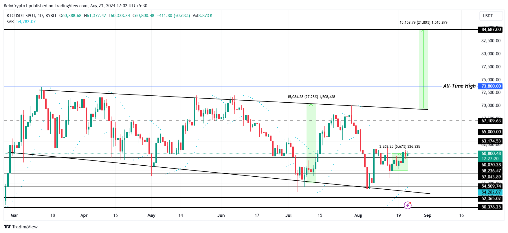 Analisi del prezzo del Bitcoin.