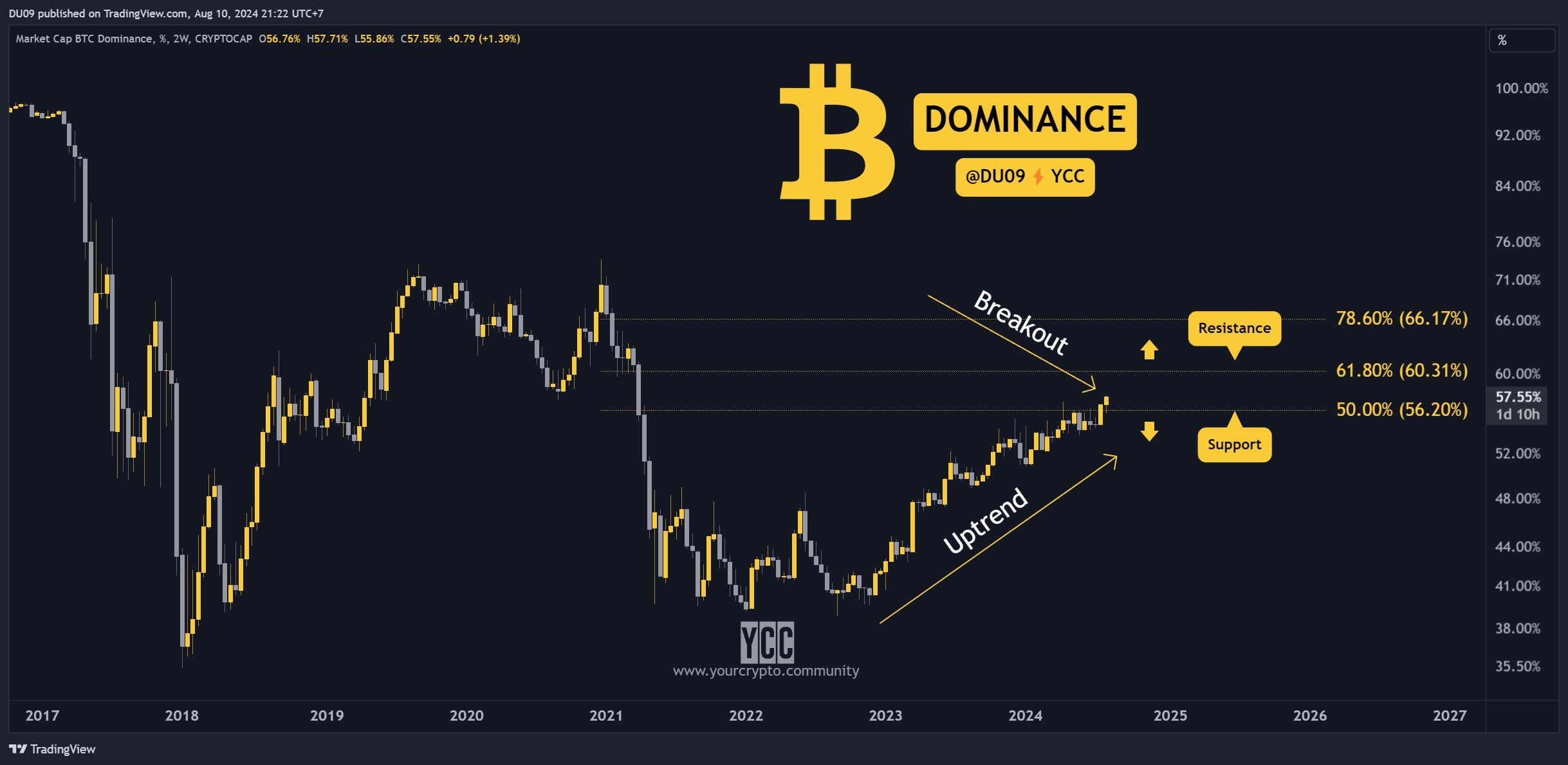 Grafico della dominanza del Bitcoin, fonte: Analista Duo Nine