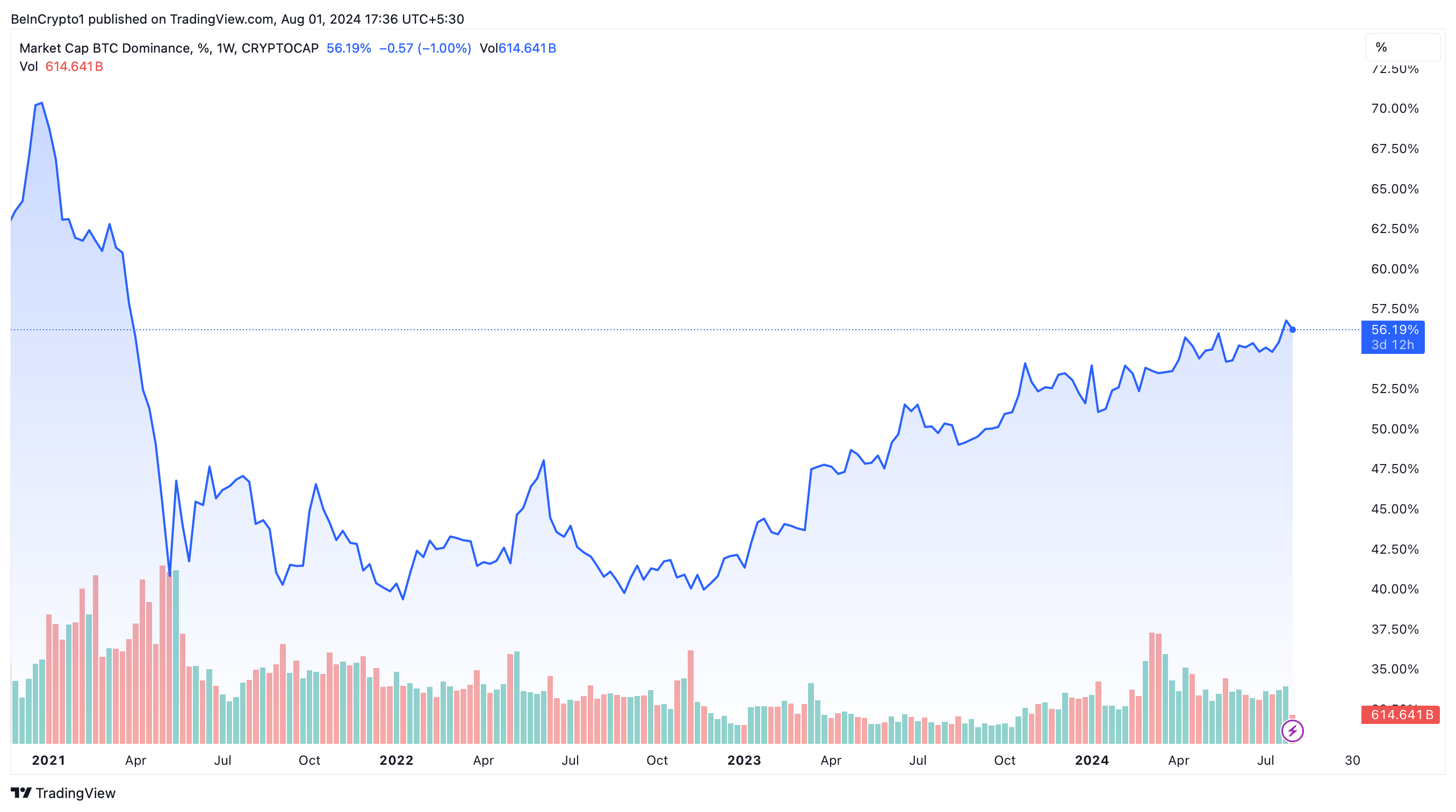 Dominio del Bitcoin