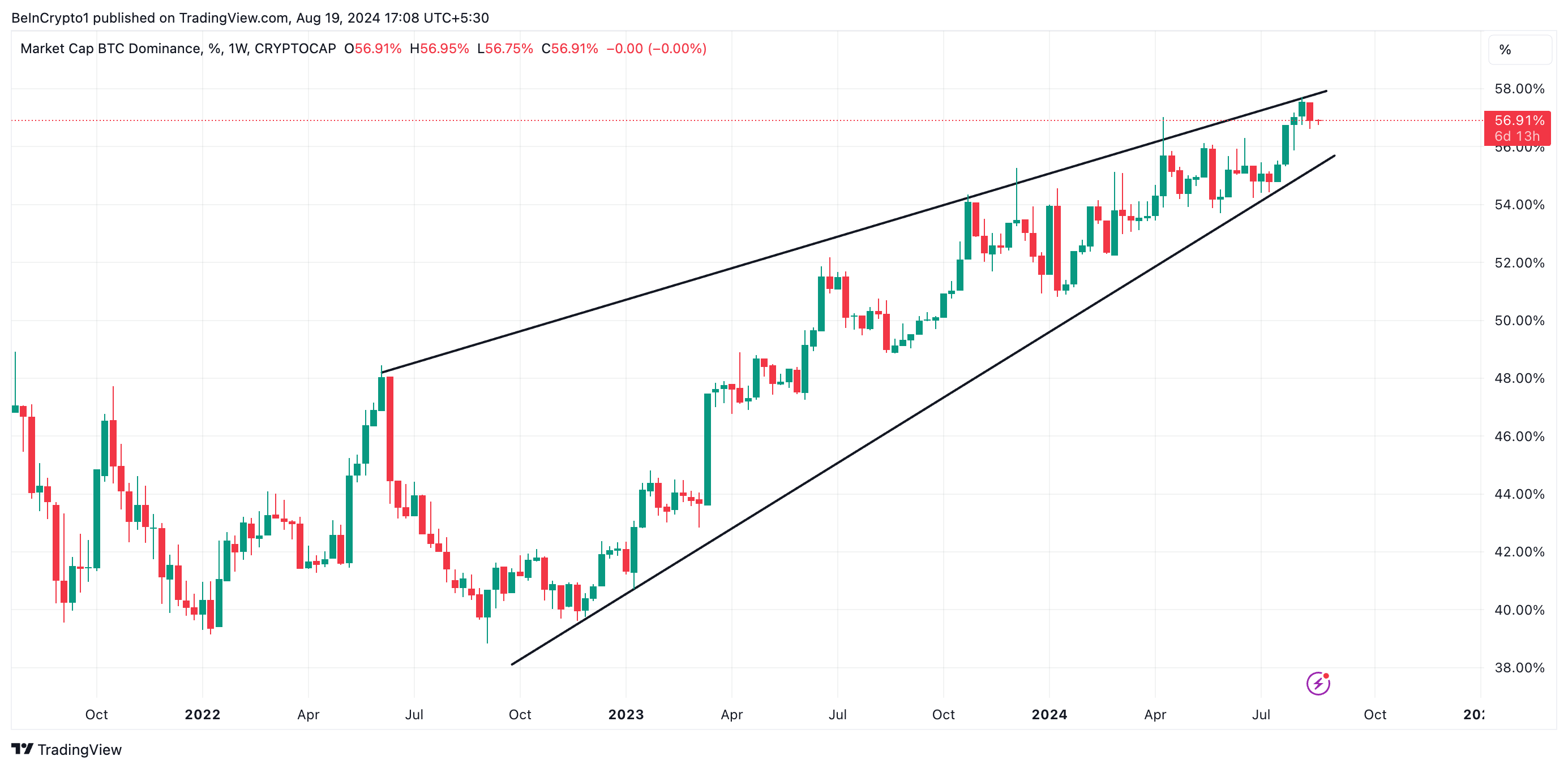 dominanza del btc