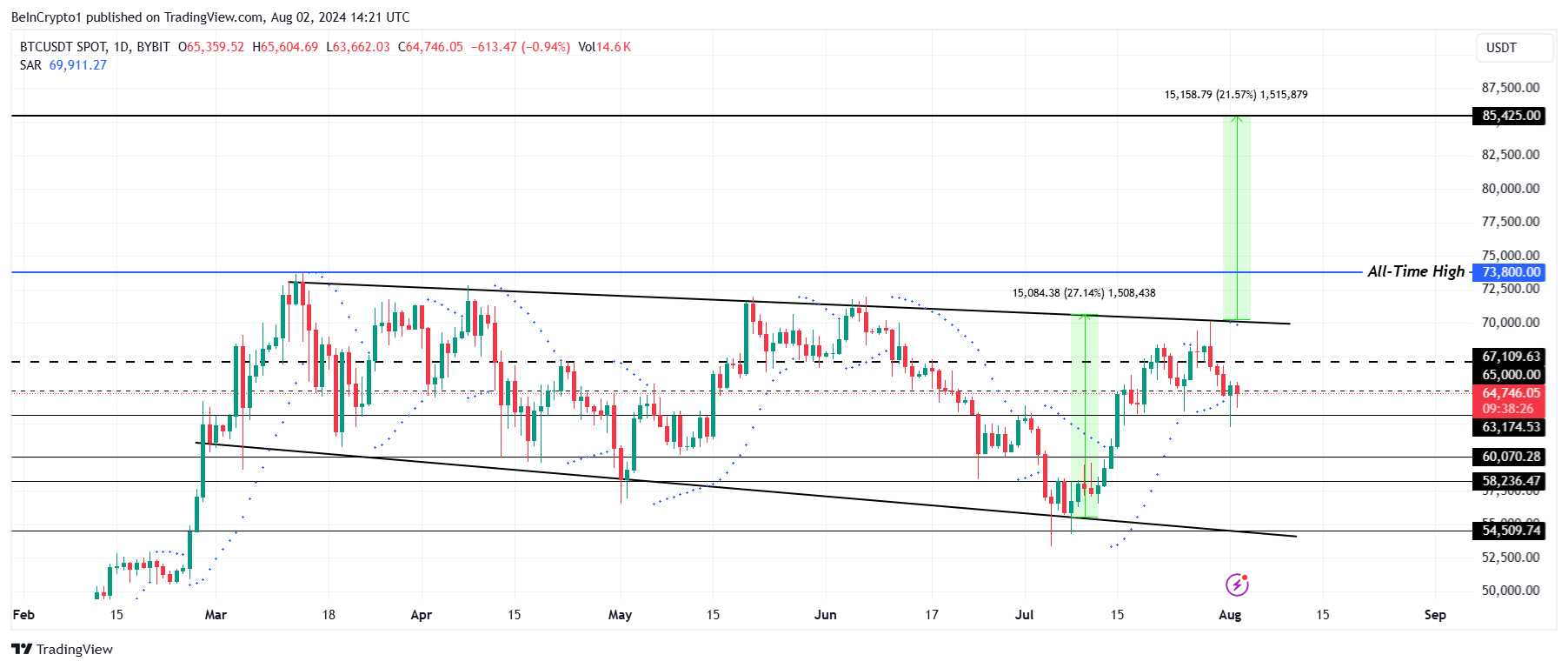Analisi del prezzo del Bitcoin.