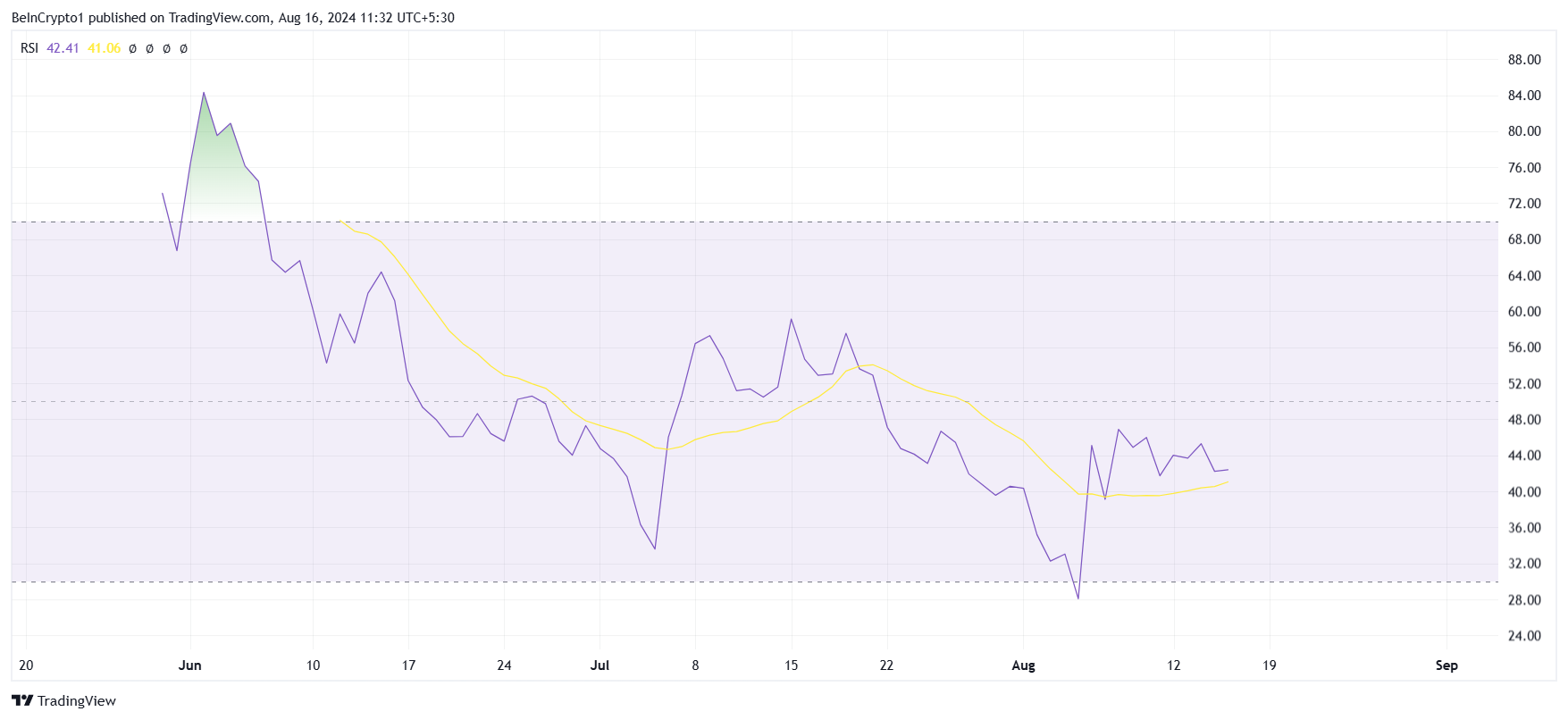 RSI di Notcoin.