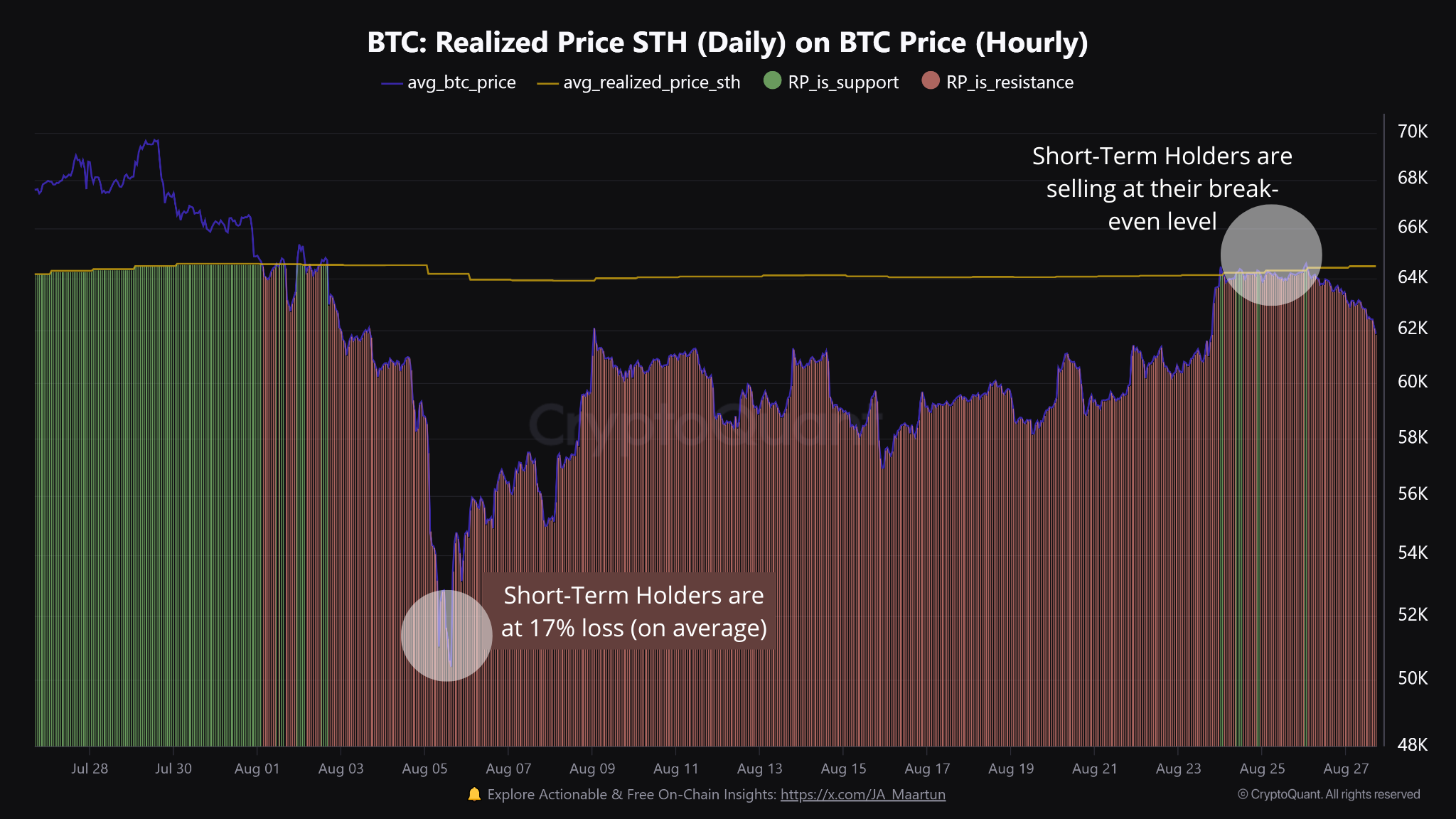 Correzione del prezzo del Bitcoin: i detentori a breve termine vendono al pareggio, Fonte: CryptoQuant