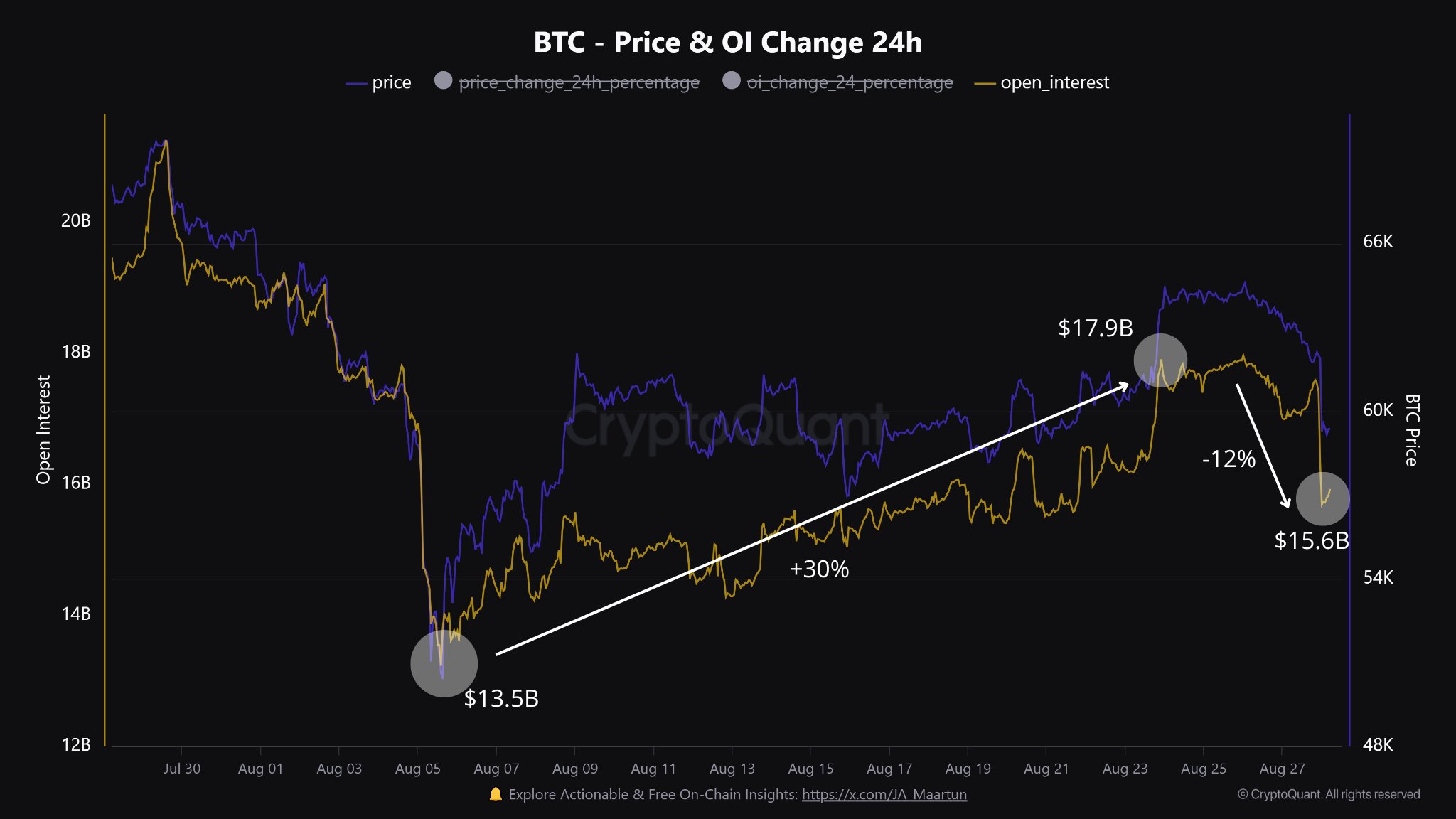 Open Interest, fonte: CryptoQuant