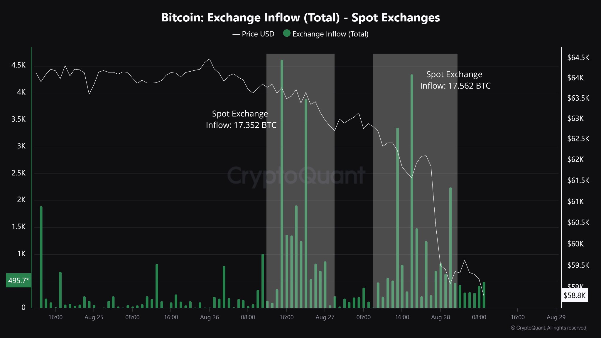 Flusso di exchange, Fonte: CryptoQuant