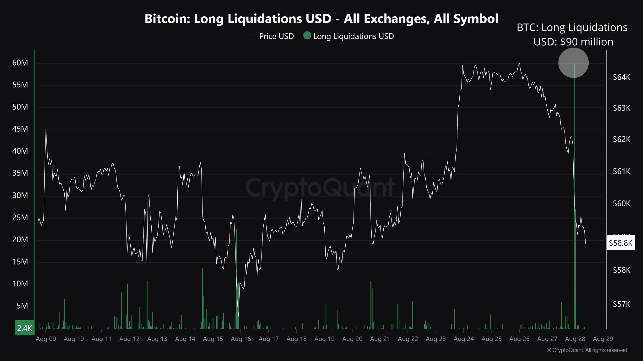 Liquidazioni lunghe di Bitcoin, Fonte: CryptoQuant CryptoQuant