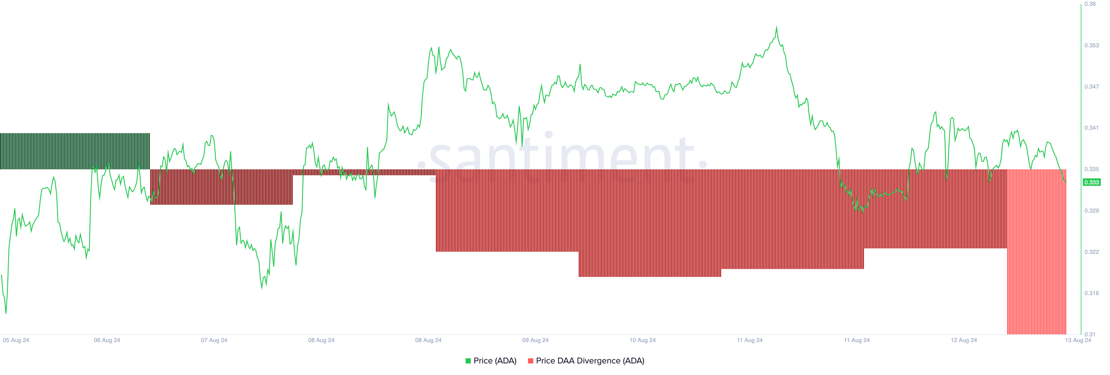 divergenza daa prezzo ada