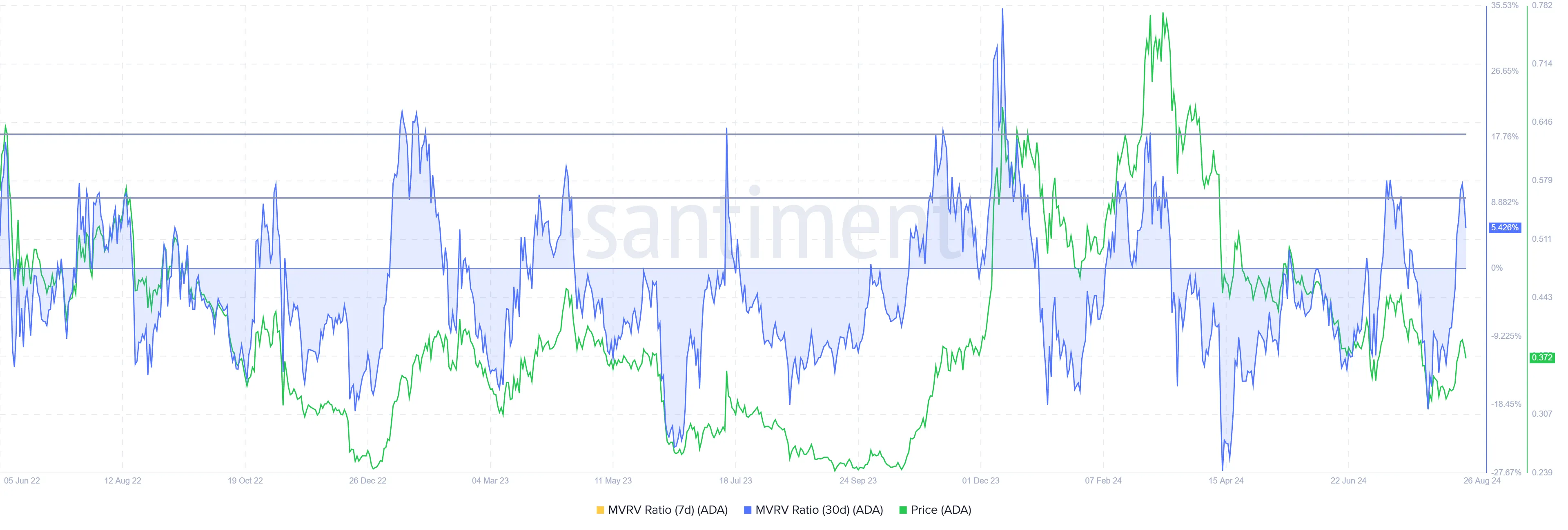 Rapporto MVRV di Cardano.